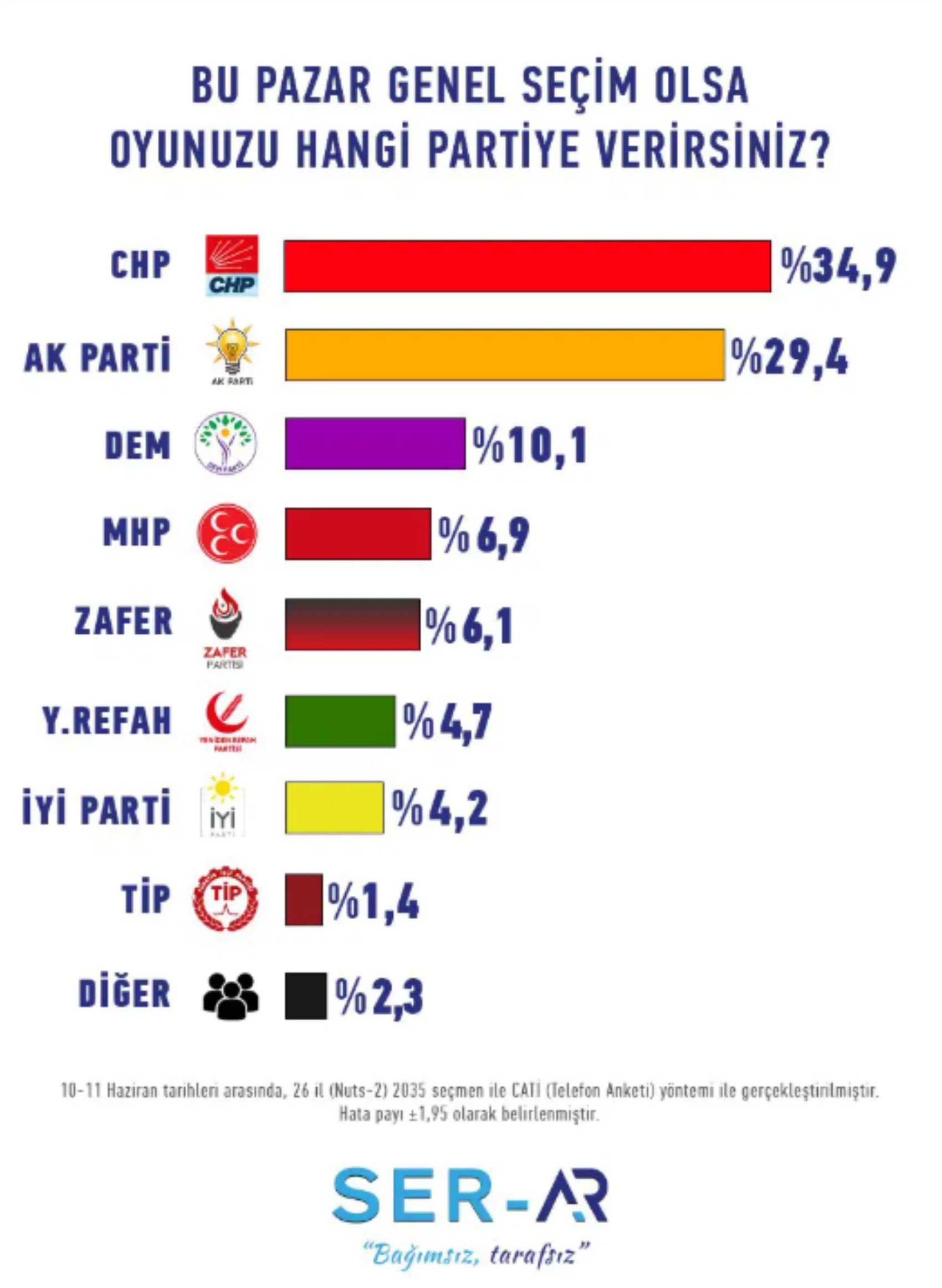 CHP birinci parti, AKP ile fark açılıyor! O parti baraj altında kaldı