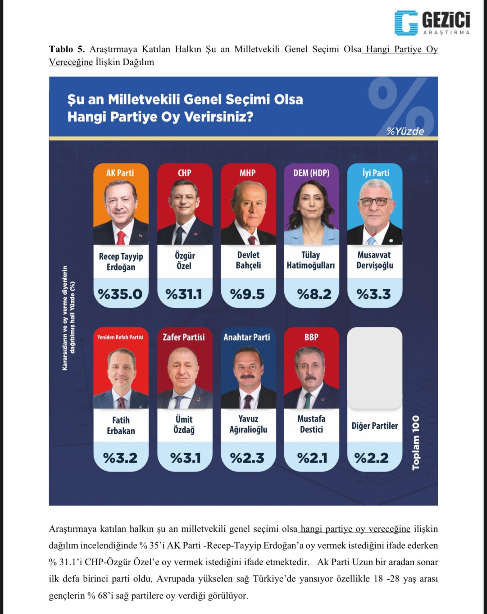 Gezici Araştırma anketi: AKP, CHP'yi geçti, üçüncü sıradaki parti değişti