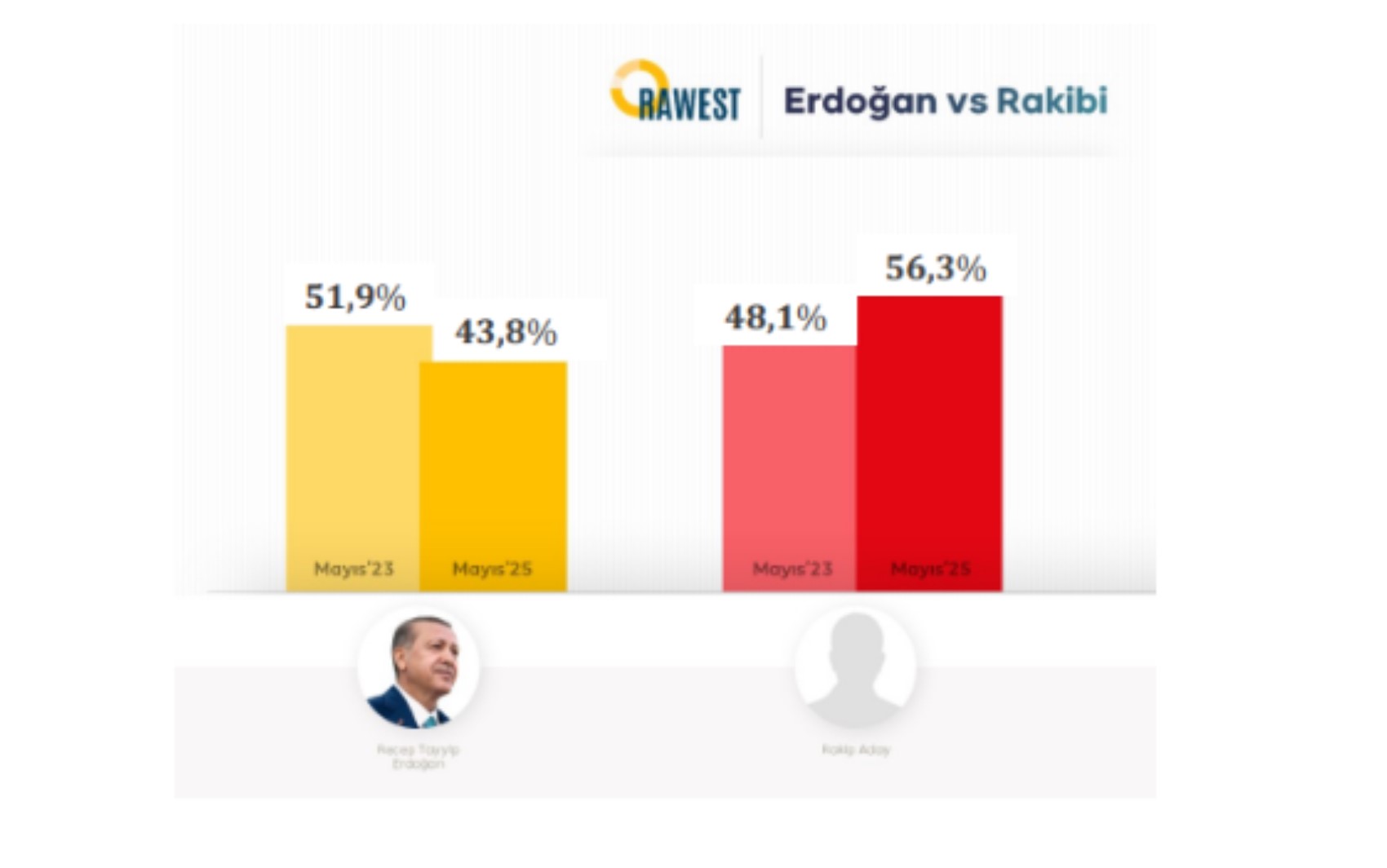 Erdoğan 'isimsiz' rakibine bile yenildi! 9 puanlık kayıp... CHP birinci parti