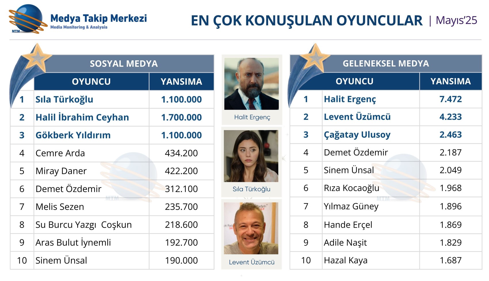 Mayıs 2025’in en çok konuşulan oyuncuları belli oldu!