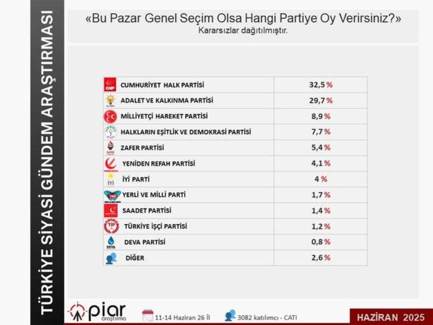 PİAR Araştırma anketi: Son genel seçim anketinde üçüncü parti değişti