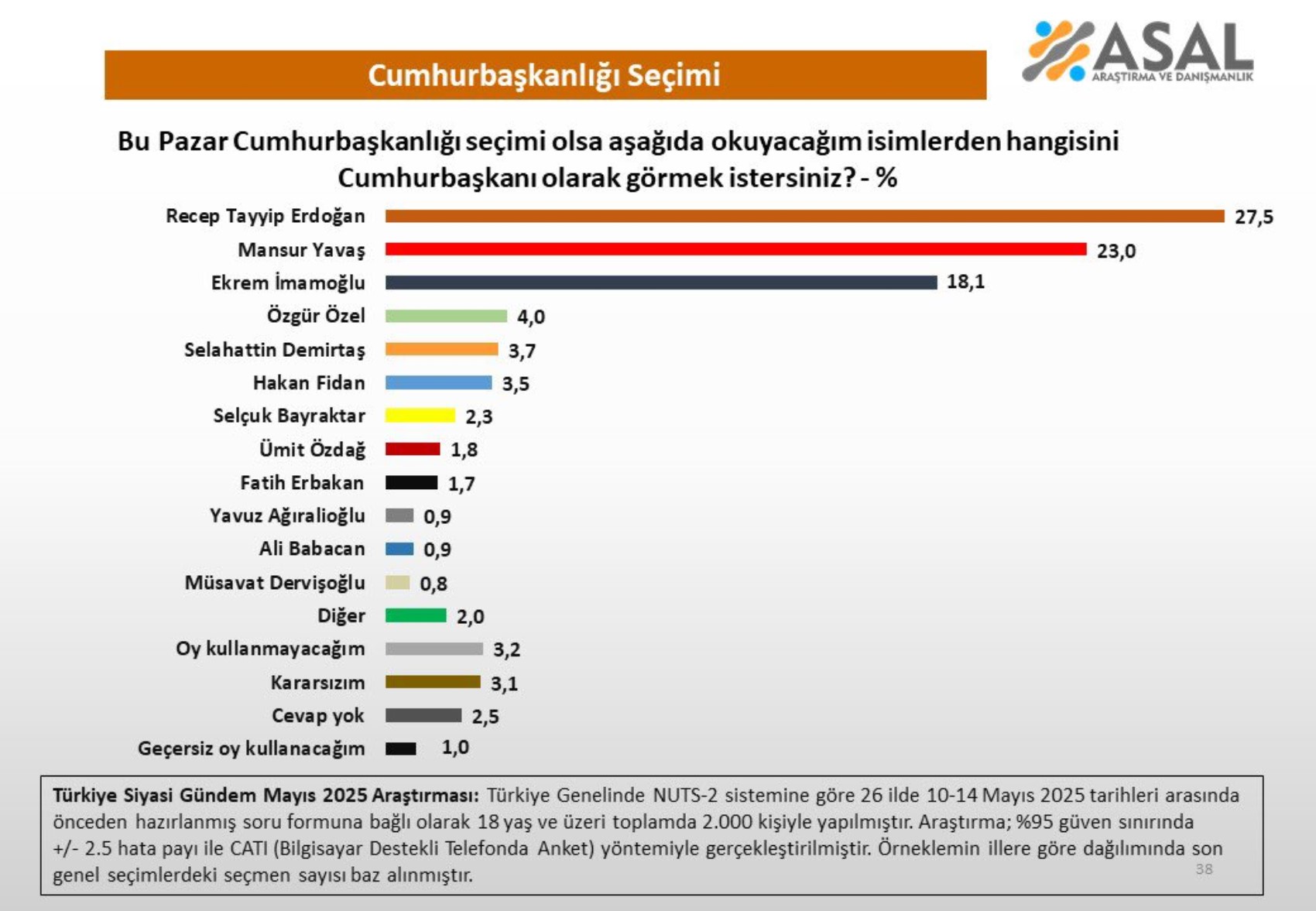 Cumhurbaşkanlığı yarışı kızışıyor! Anket sonucu ortaya çıktı