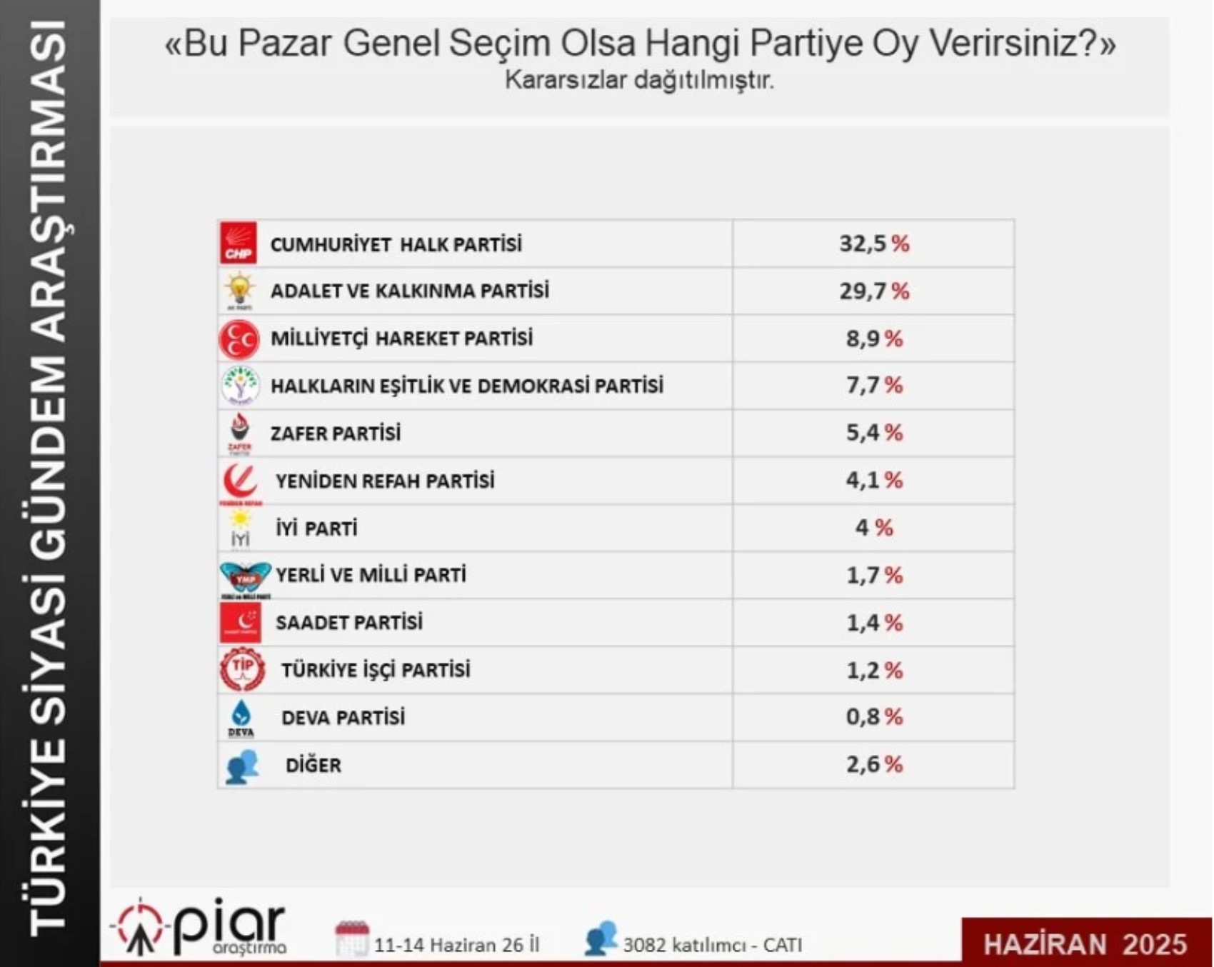 Anketlerde iktidara darbe üstüne darbe: O iki partideki değişim dikkat çekti