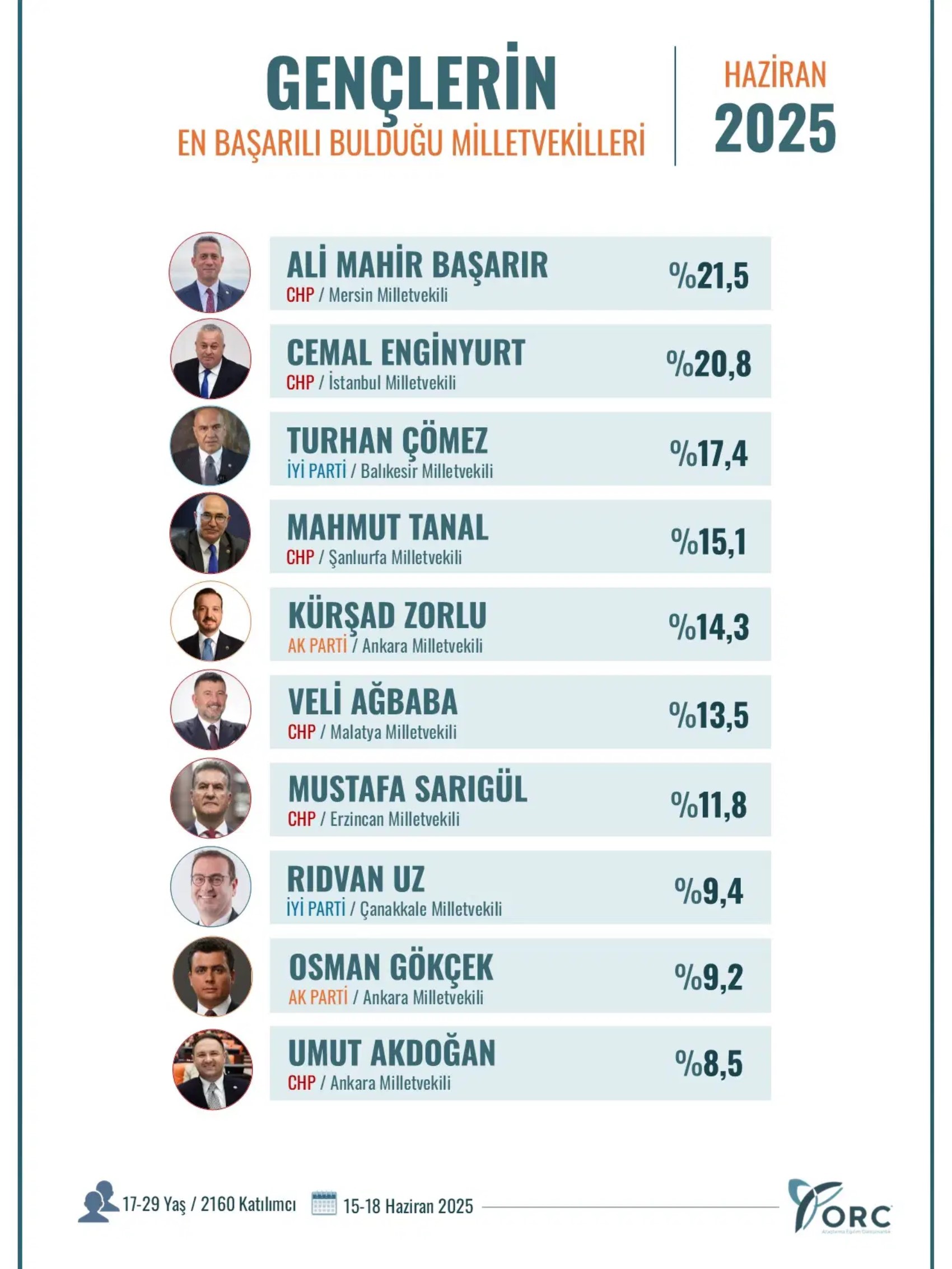 ORC Araştırma'dan 'Gençlerin en başarılı bulduğu milletvekilleri' anketi
