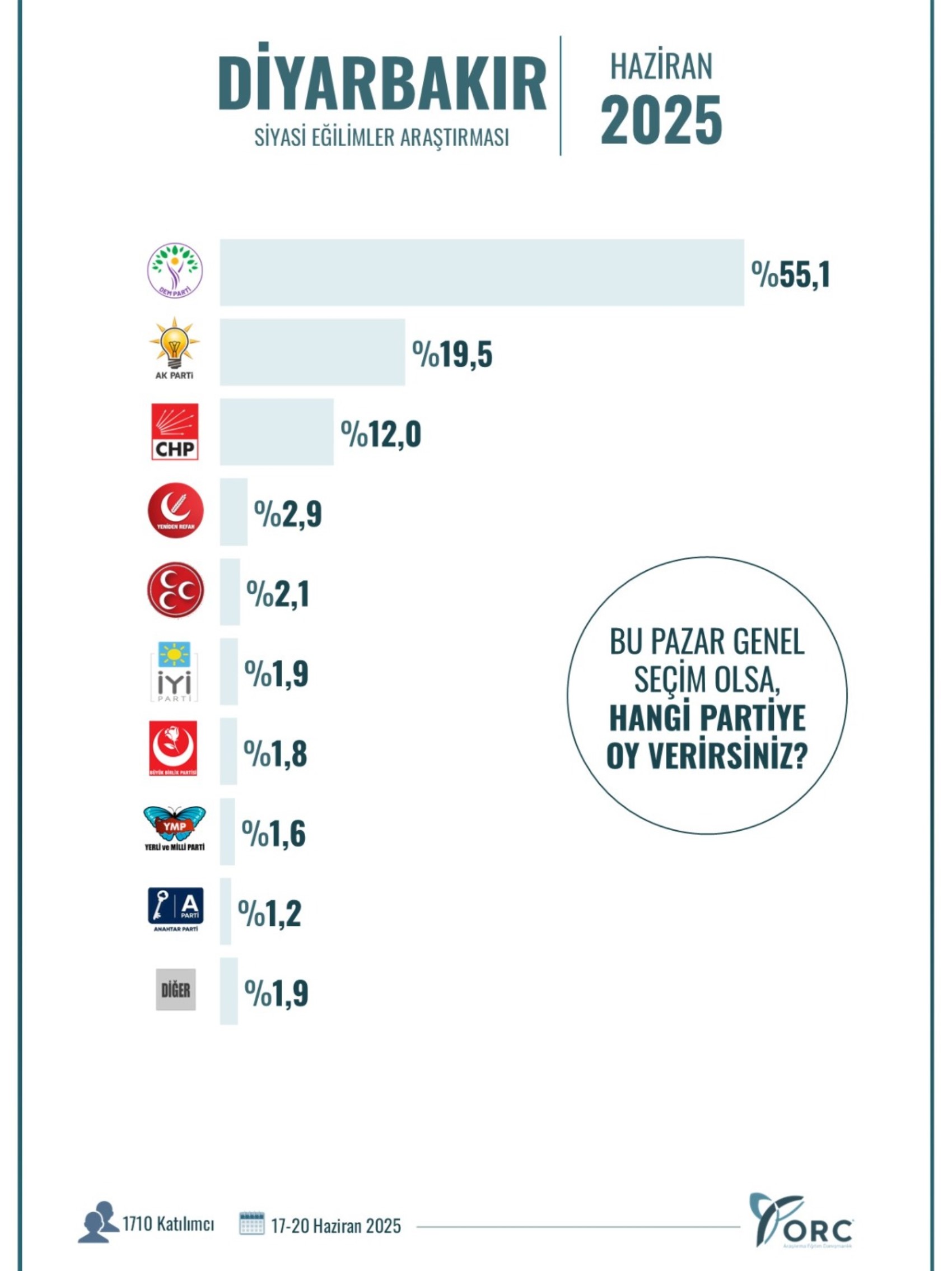 ORC Araştırma'dan Güneydoğu anketi: 14 Mayıs'a göre partilerin oy oranlarındaki değişim dikkat çekti!