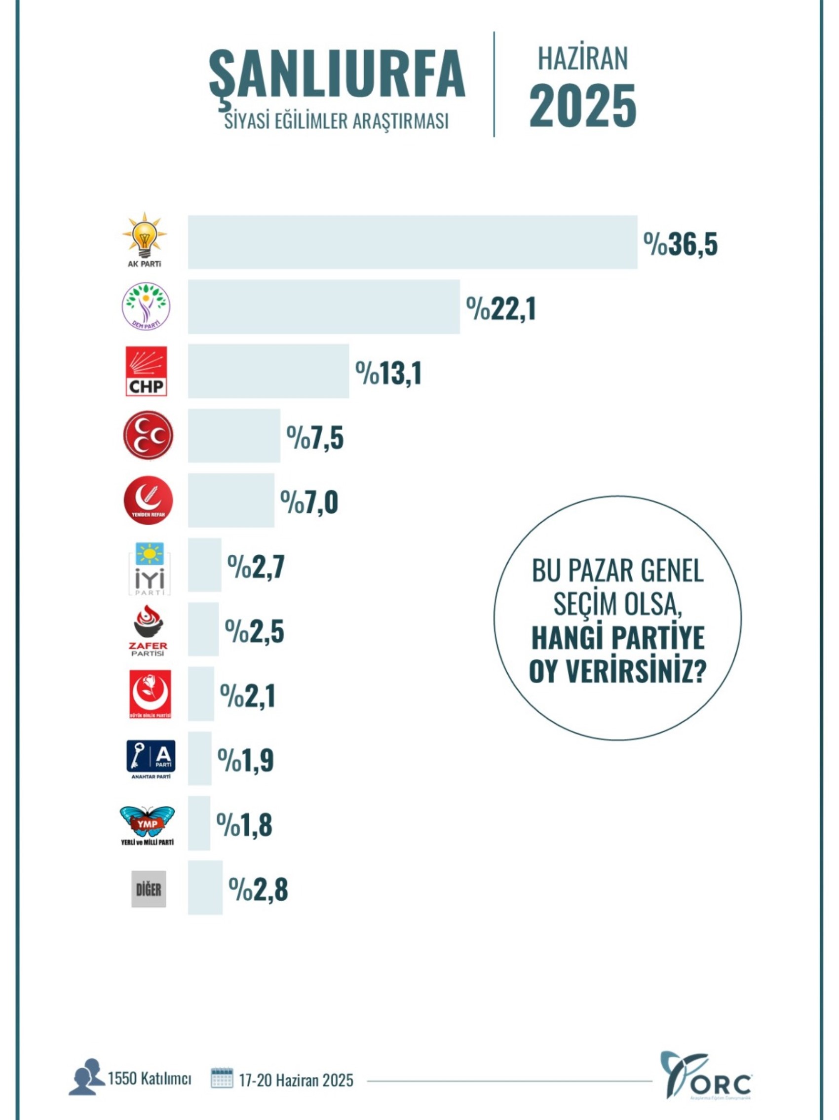 ORC Araştırma'dan Güneydoğu anketi: 14 Mayıs'a göre partilerin oy oranlarındaki değişim dikkat çekti!