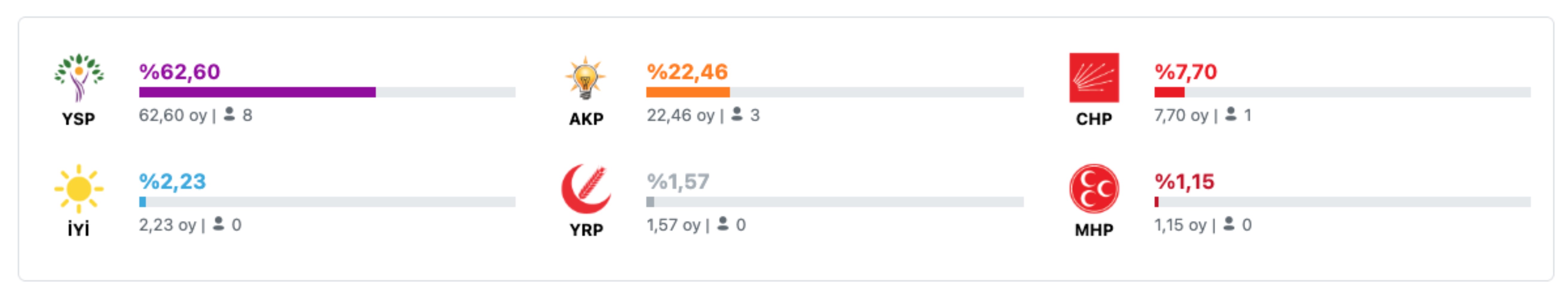 ORC Araştırma'dan Güneydoğu anketi: 14 Mayıs'a göre partilerin oy oranlarındaki değişim dikkat çekti!