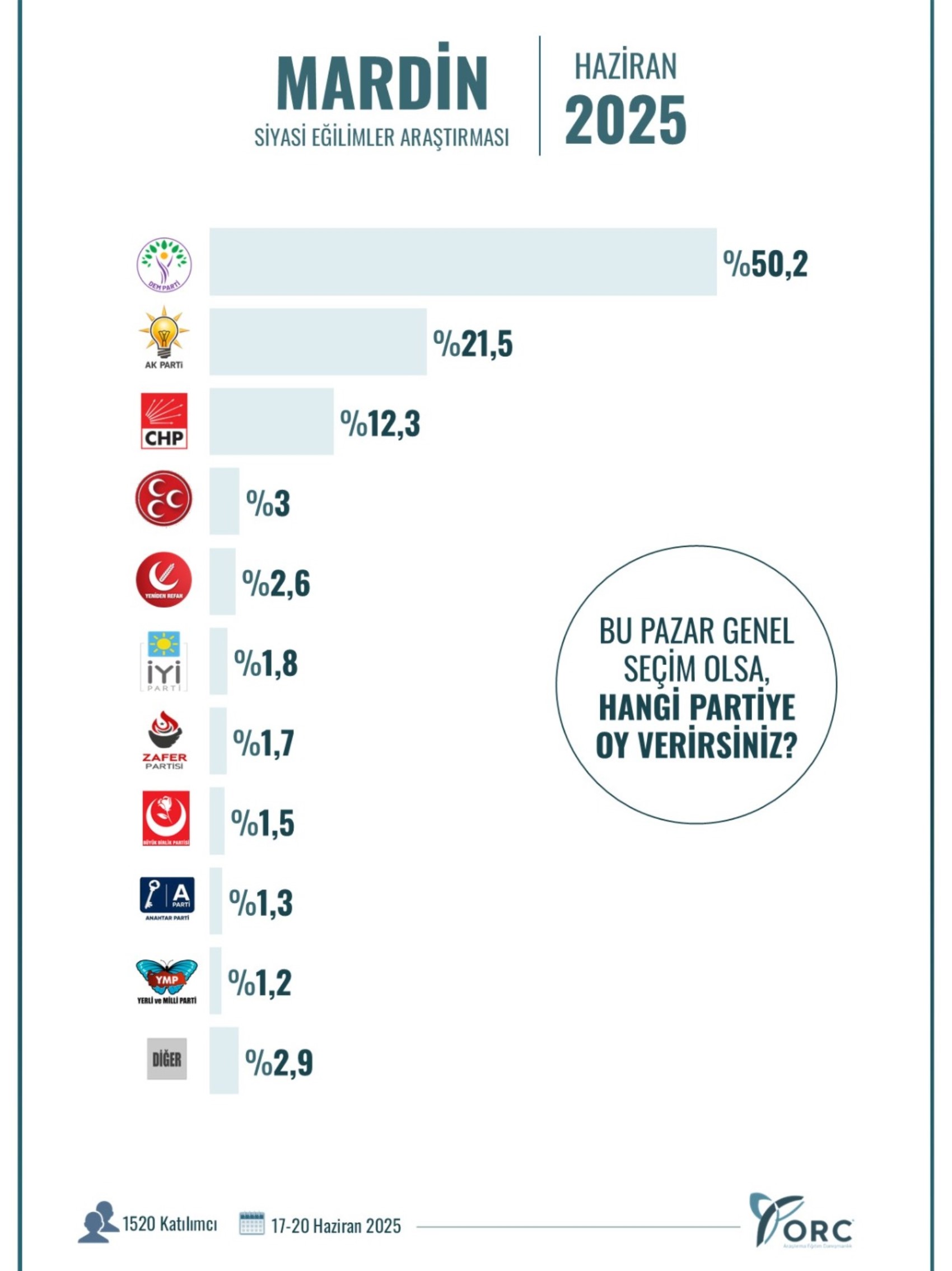 ORC Araştırma'dan Güneydoğu anketi: 14 Mayıs'a göre partilerin oy oranlarındaki değişim dikkat çekti!