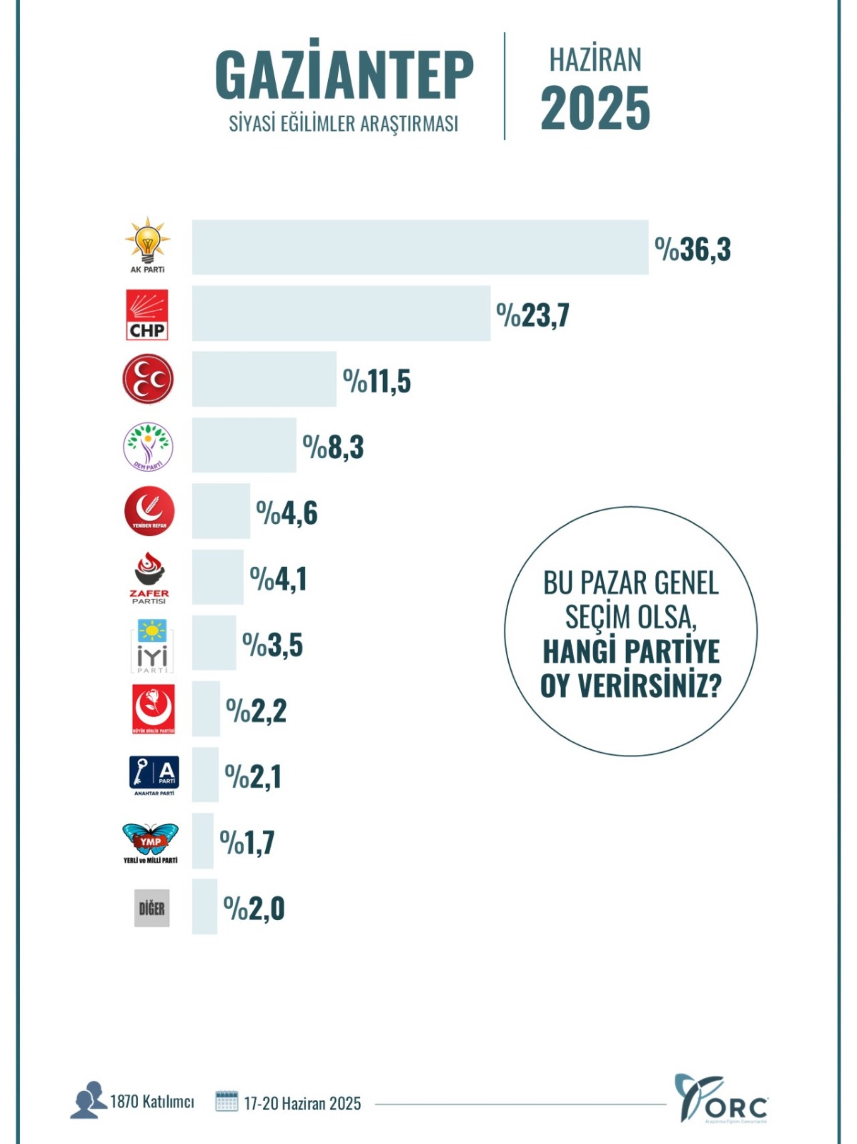 ORC Araştırma'dan Güneydoğu anketi: 14 Mayıs'a göre partilerin oy oranlarındaki değişim dikkat çekti!