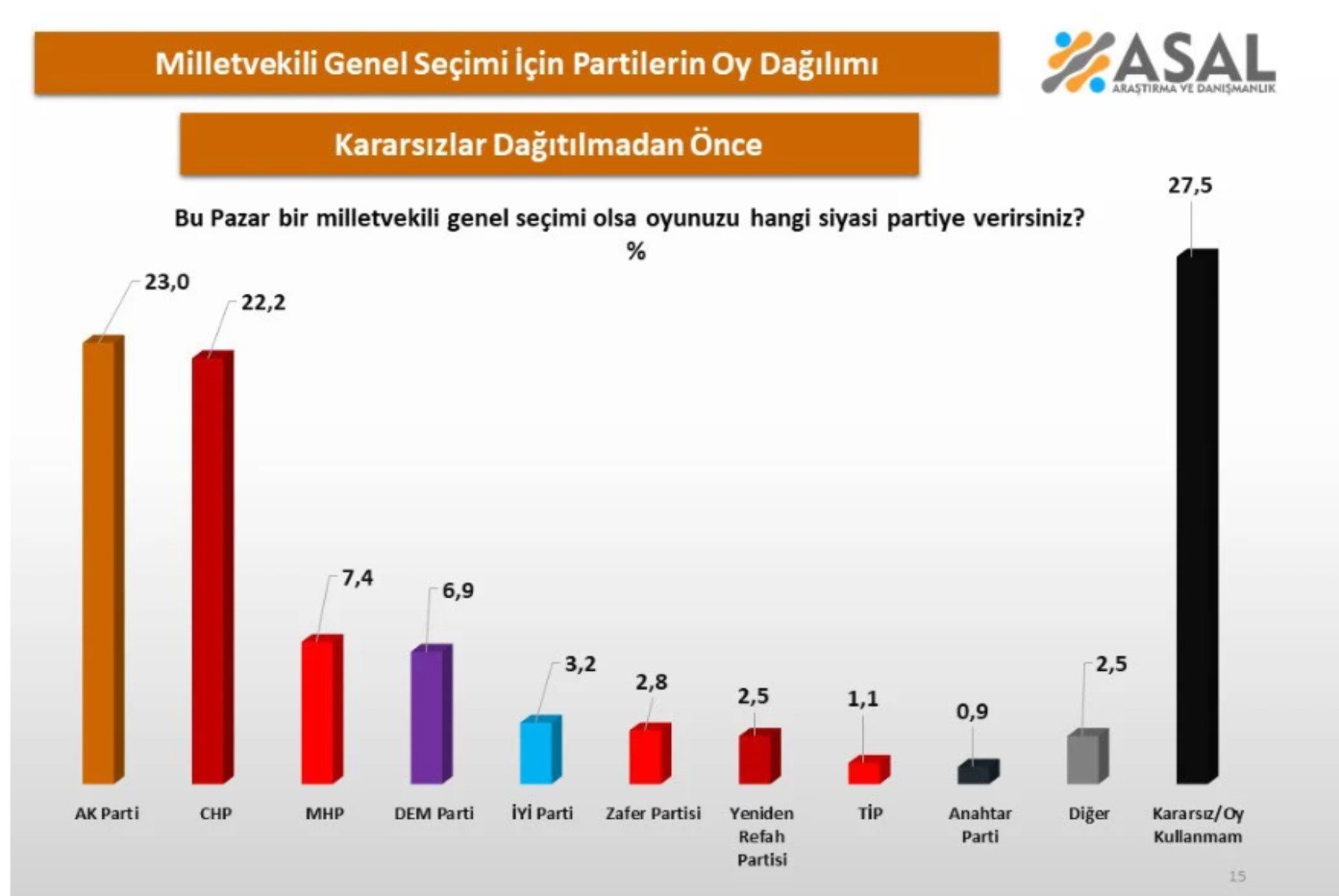 Asal Araştırma son anket sonuçlarını paylaştı... İşin rengi değişti: Ankete kararsızlar damga vurdu