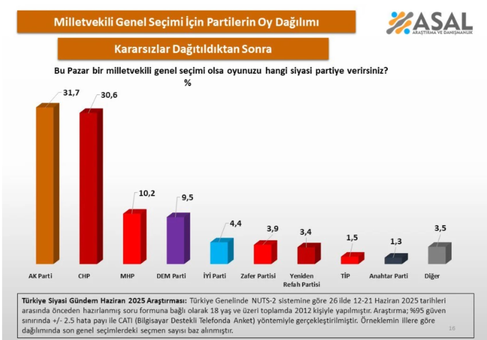 Asal Araştırma son anket sonuçlarını paylaştı... İşin rengi değişti: Ankete kararsızlar damga vurdu