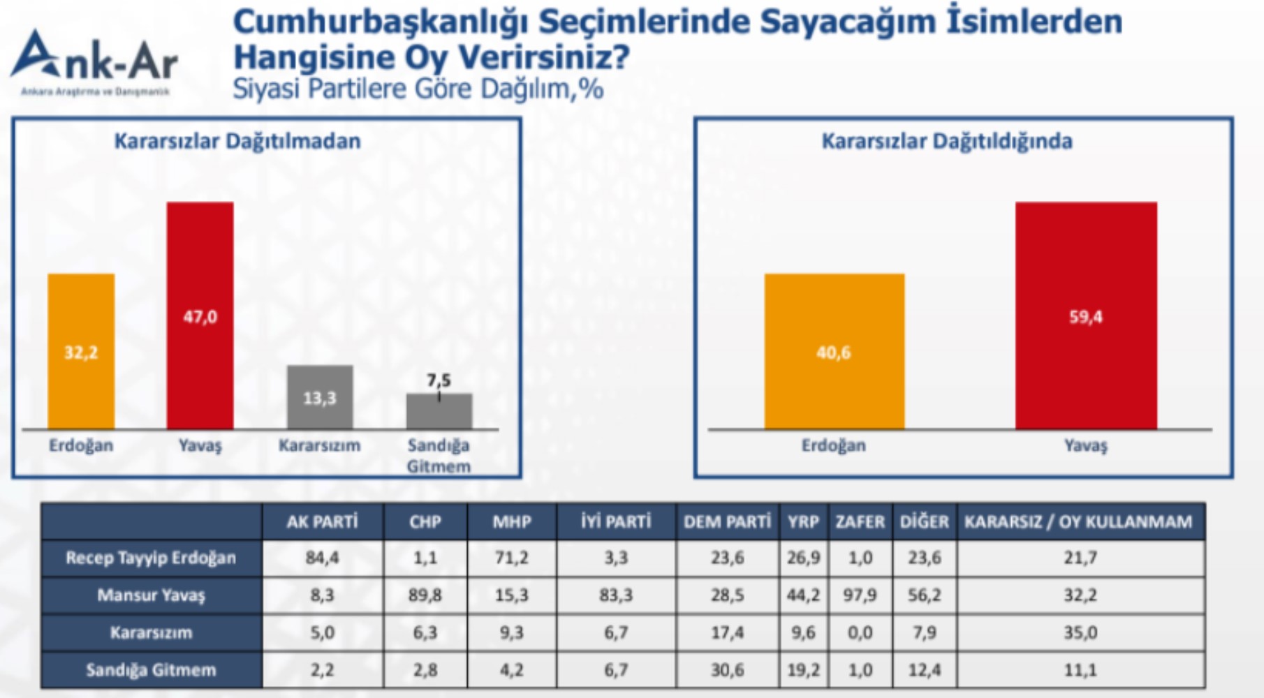 Erdoğan’a adaylık şoku: Onay gelmedi! Son anket sonuçları Cumhur İttifakı'nda büyük erimeyi ortaya çıkardı