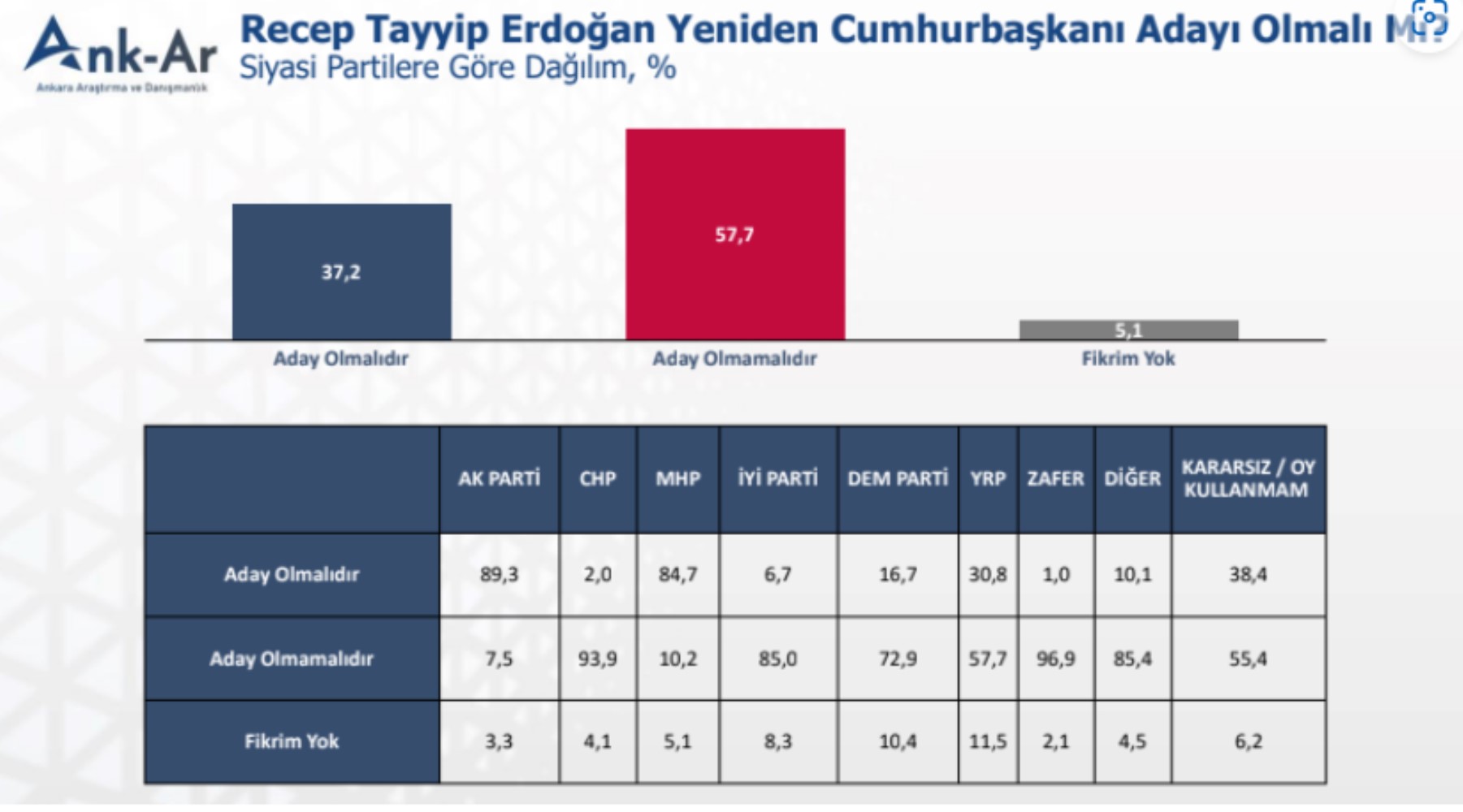 Erdoğan’a adaylık şoku: Onay gelmedi! Son anket sonuçları Cumhur İttifakı'nda büyük erimeyi ortaya çıkardı