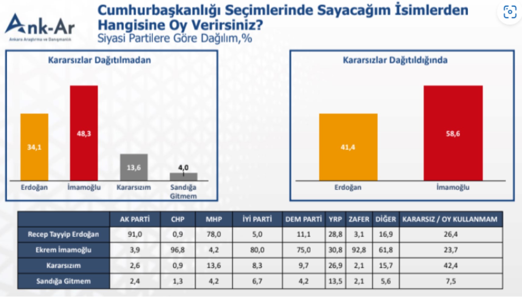 Erdoğan’a adaylık şoku: Onay gelmedi! Son anket sonuçları Cumhur İttifakı'nda büyük erimeyi ortaya çıkardı