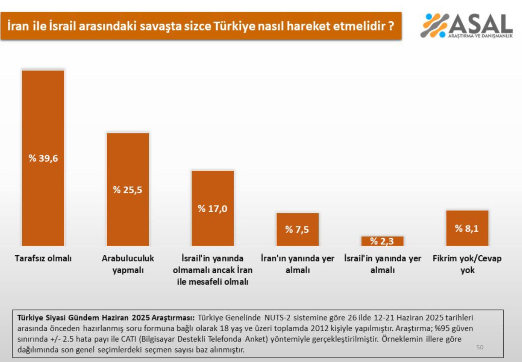 İran-İsrail geriliminde Türkiye'nin tavrı nasıl olmalı? ASAL Araştırma sonuçları ortaya koydu