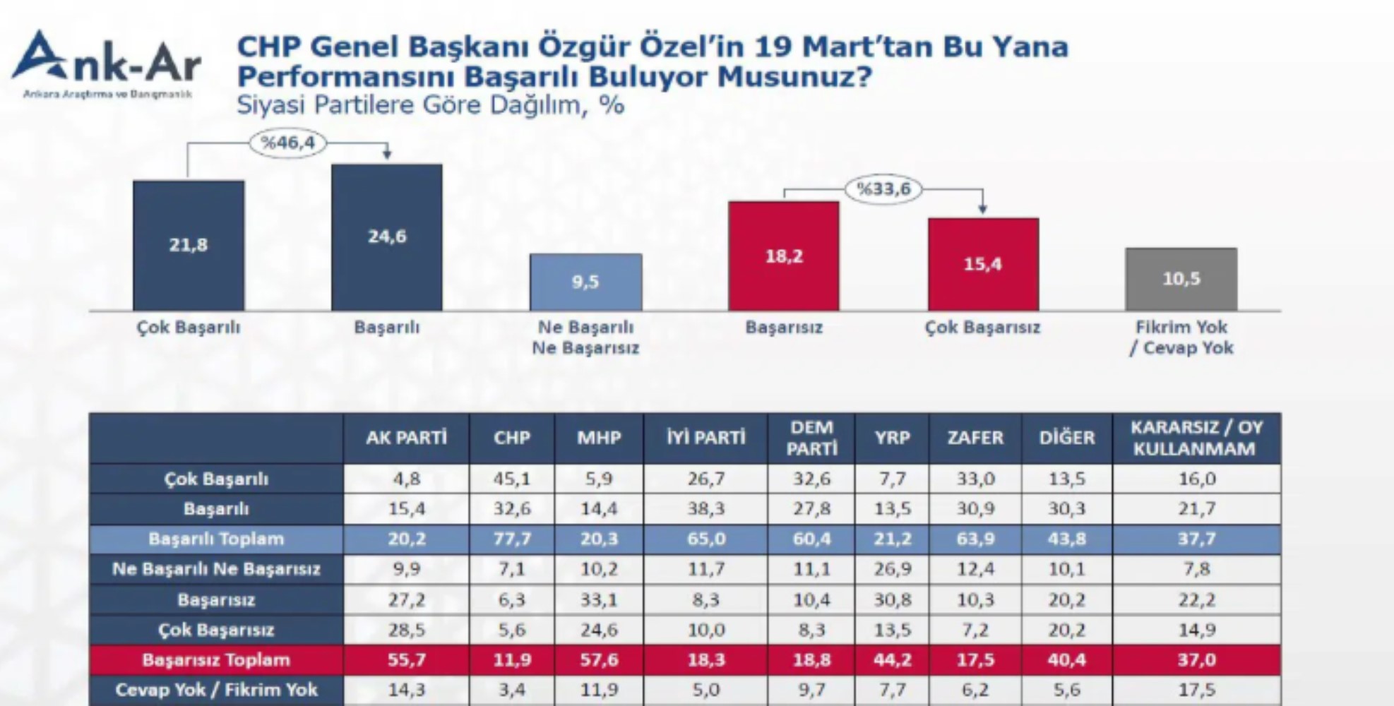 CHP’ye Kurultay baskısı sürerken Özgür Özel anketi ortaya çıktı!