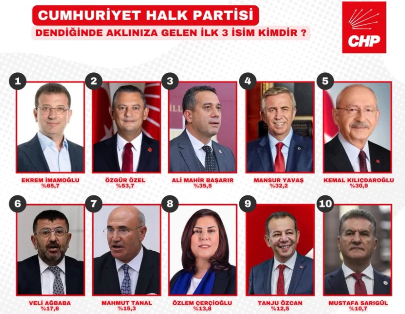 Kılıçdaroğlu'na anket şoku: Seçmen de unuttu!