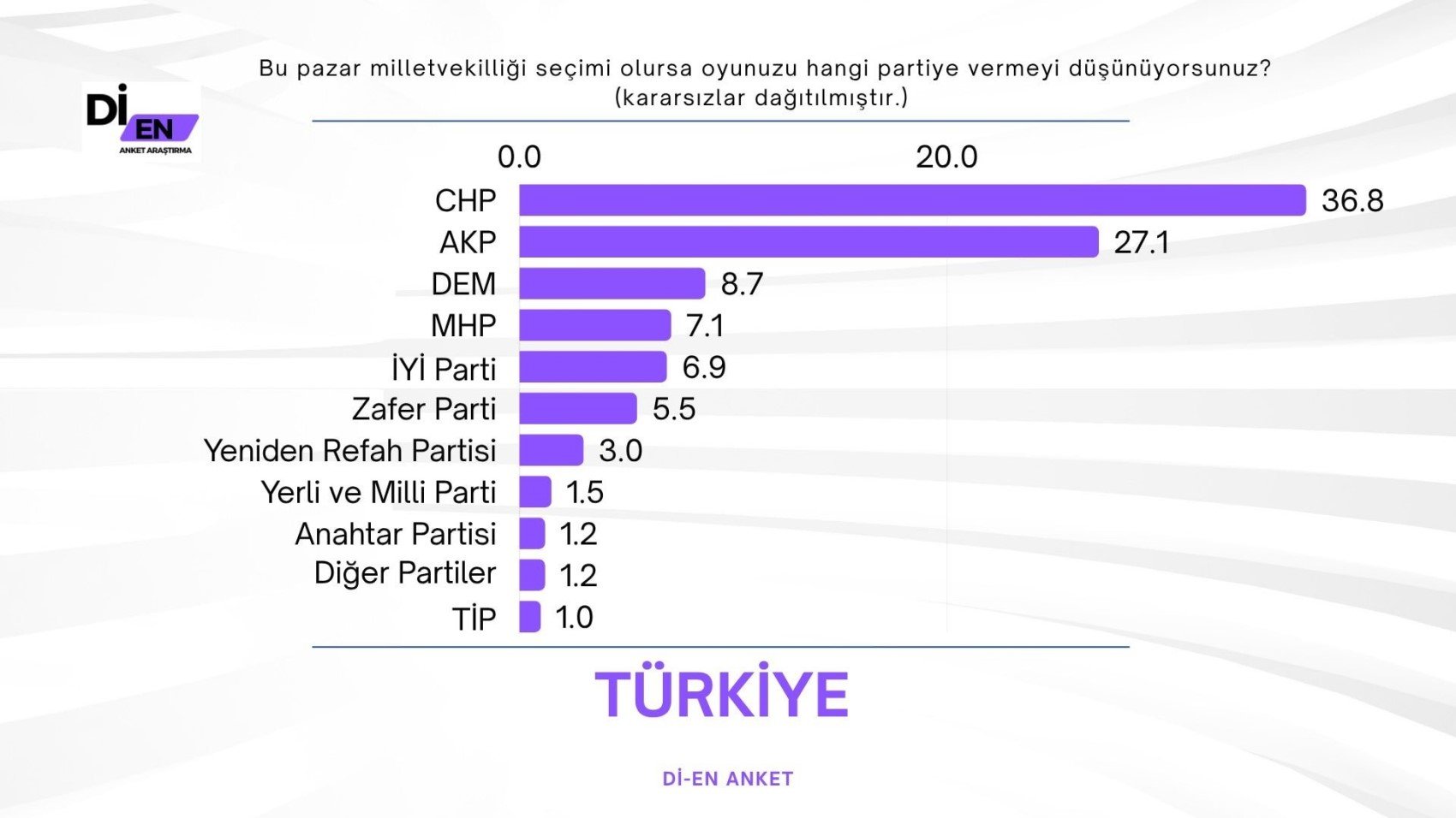 Son ankette görülmemiş fark: İmamoğlu ayrıntısı dikkat çekti