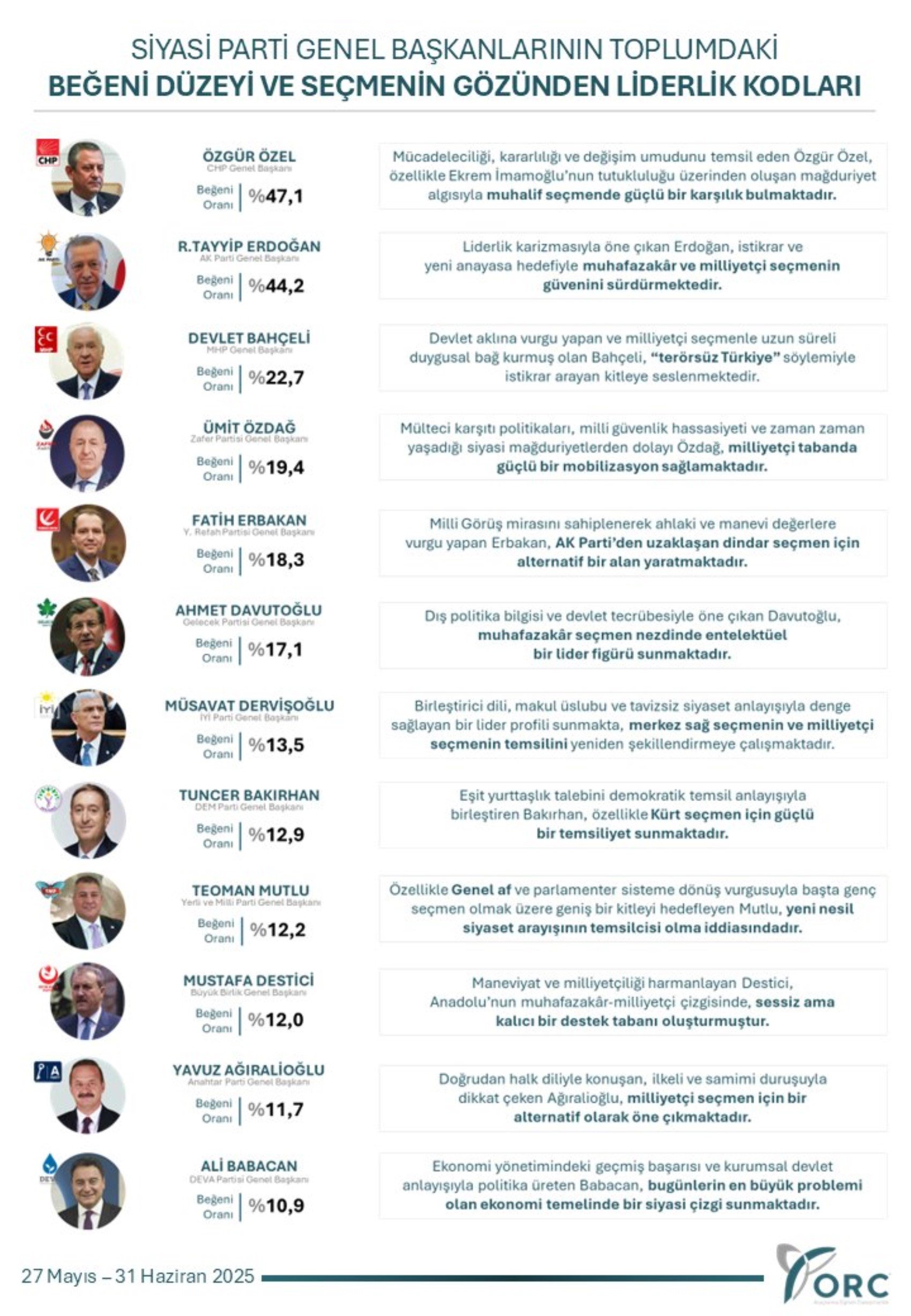 Erdoğan yıllar sonra ilk kez liderliği kaybetti: Artık en sevilen lider değil! İşte zirvedeki yeni isim