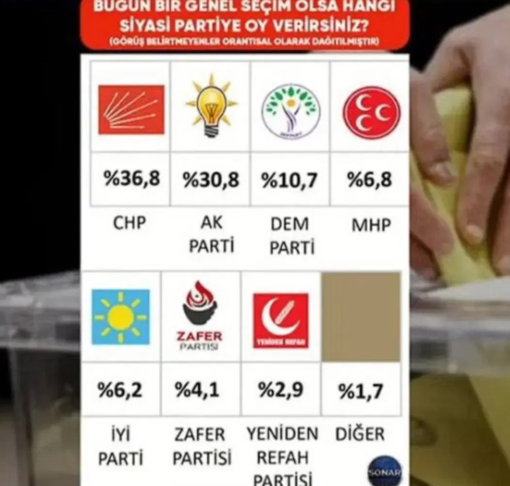 Son ankette çarpıcı sonuç! Aradaki fark açıldı