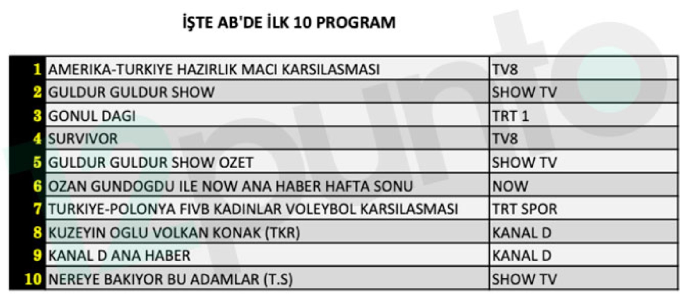 7 Haziran Cumartesi reyting sonuçları: ABD - Türkiye maçı yarışı karıştırdı