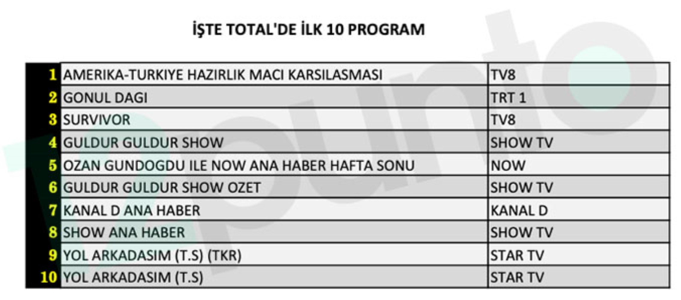 7 Haziran Cumartesi reyting sonuçları: ABD - Türkiye maçı yarışı karıştırdı