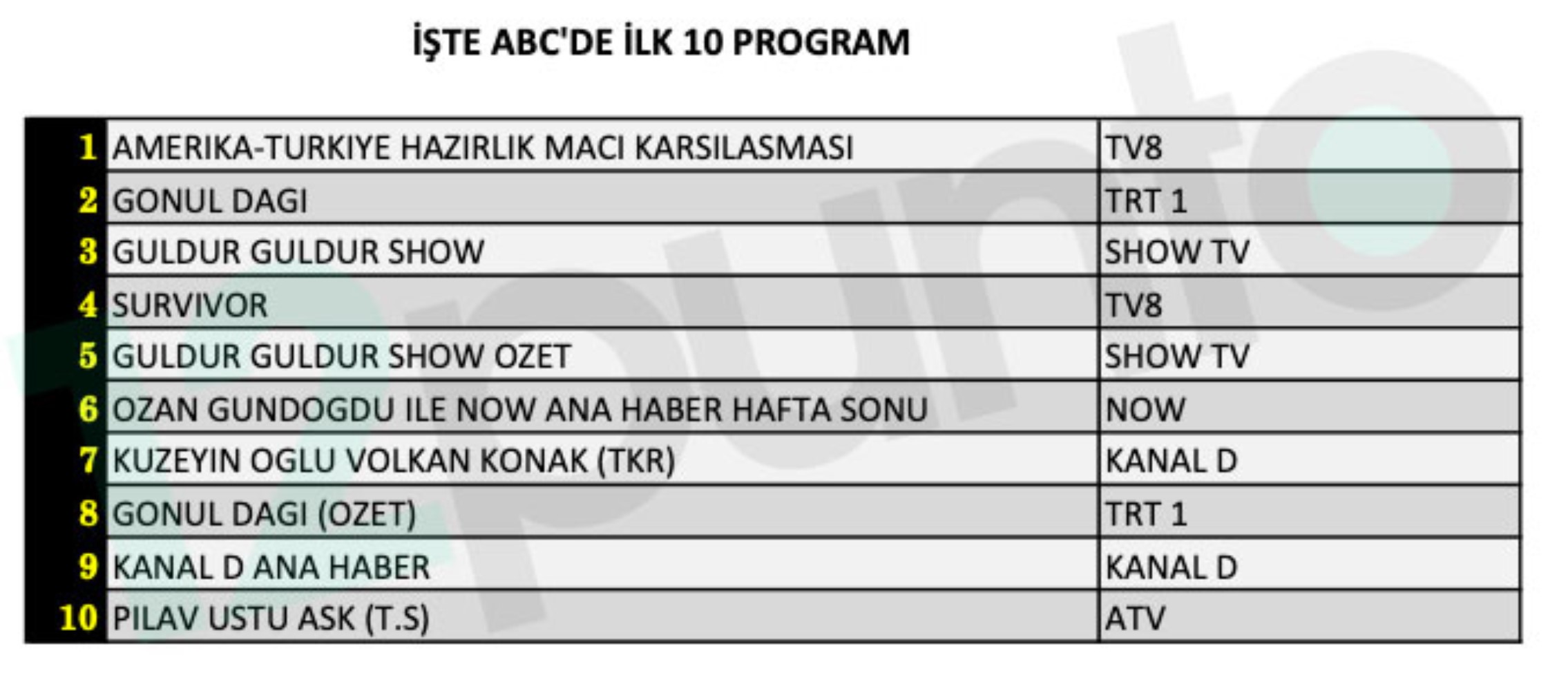 7 Haziran Cumartesi reyting sonuçları: ABD - Türkiye maçı yarışı karıştırdı