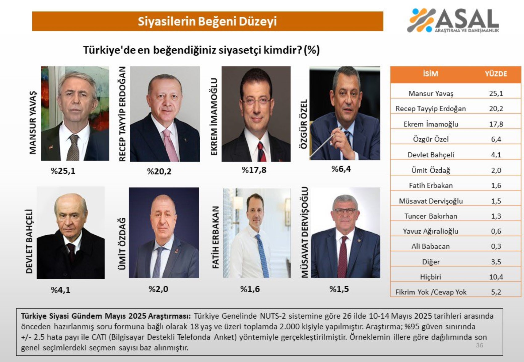 Yurttaşların en çok beğendiği siyasetçi belli oldu! İki isim arasında büyük fark…