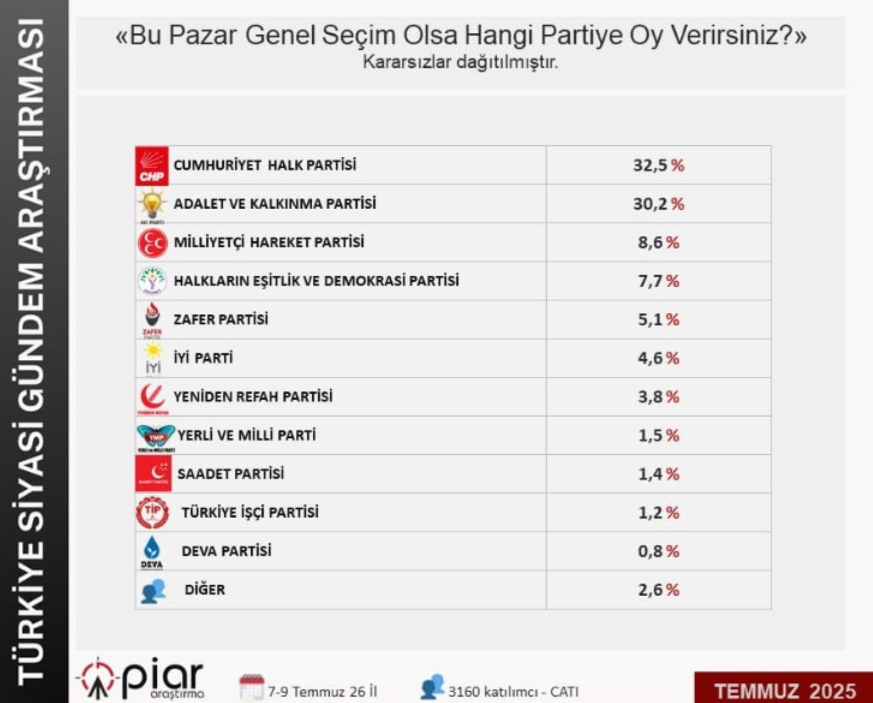 PİAR Araştırma sonuçları... Erdoğan 'Birinci partiyiz' dedi, anketler aksini gösterdi