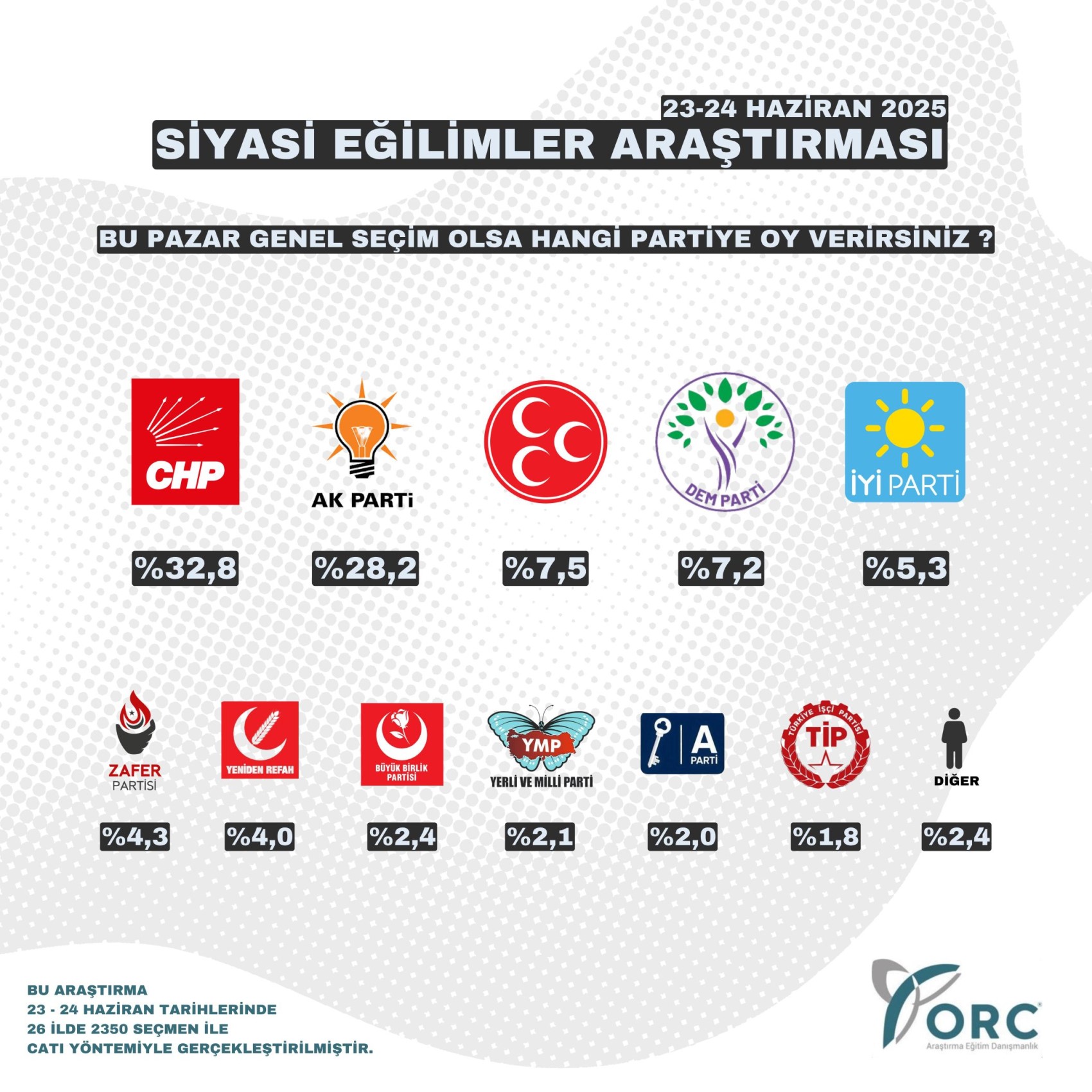 ORC’nin son anketinde CHP’de düşüş, AKP’de artış! İşte oy oranlarında son durum…