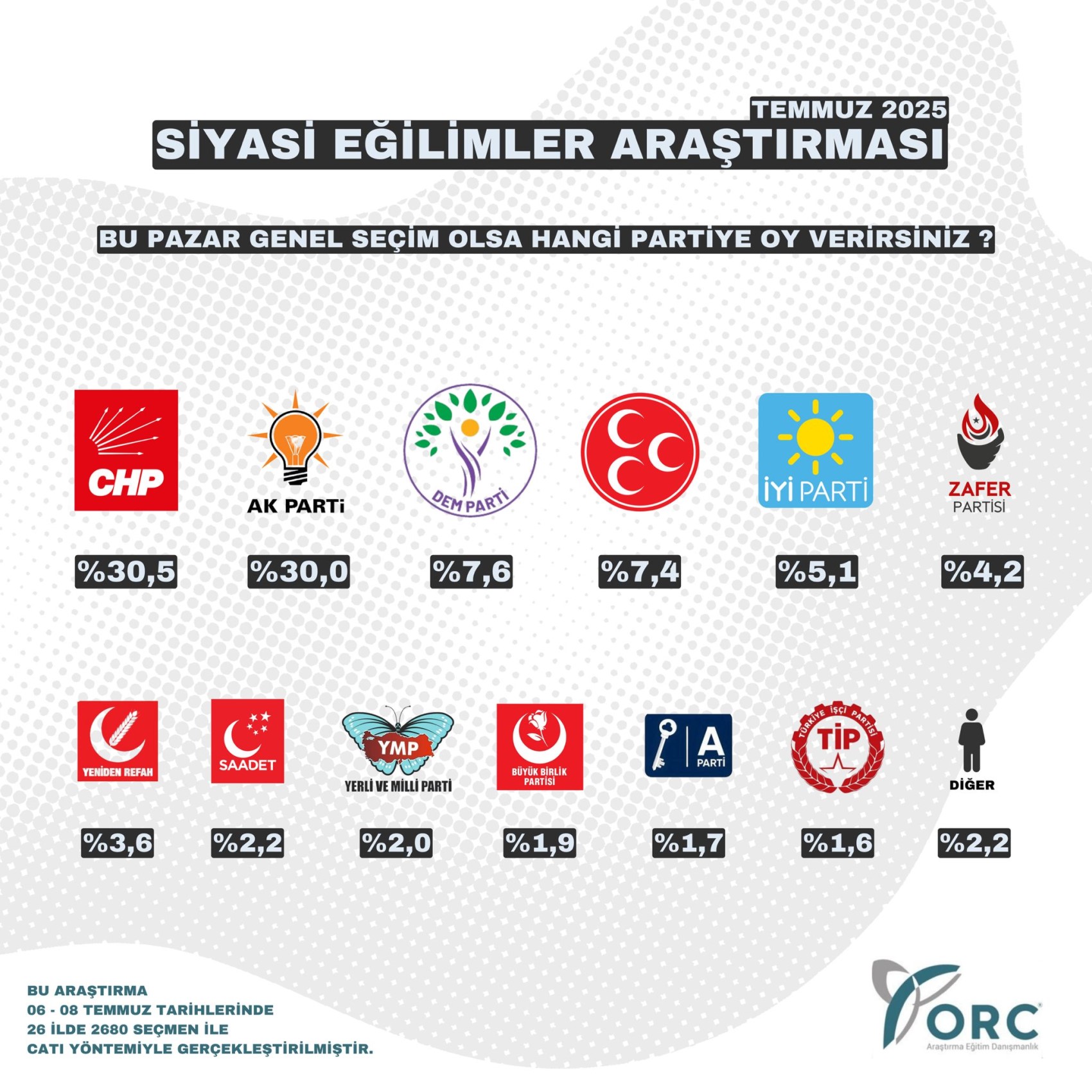 ORC’nin son anketinde CHP’de düşüş, AKP’de artış! İşte oy oranlarında son durum…