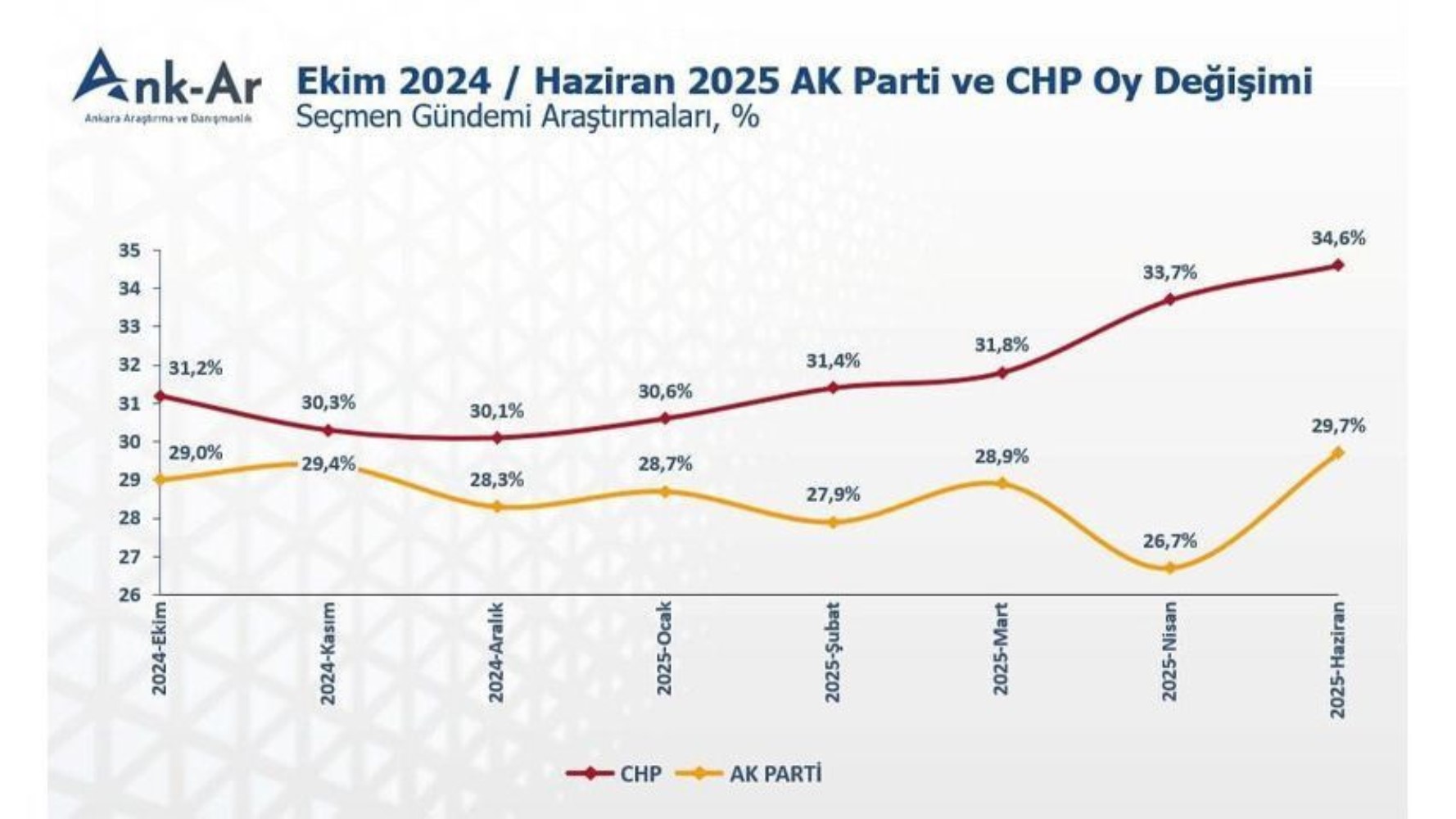 Son 9 ayın anketi: İmamoğlu ve Erdoğan arasında kaç puan fark var?