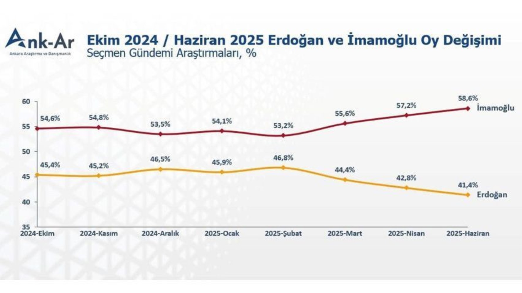Son 9 ayın anketi: İmamoğlu ve Erdoğan arasında kaç puan fark var?