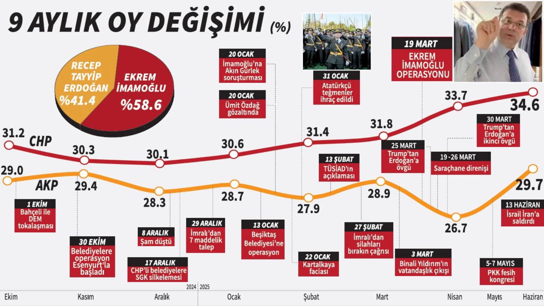 Son 9 ayın anketi: İmamoğlu ve Erdoğan arasında kaç puan fark var?