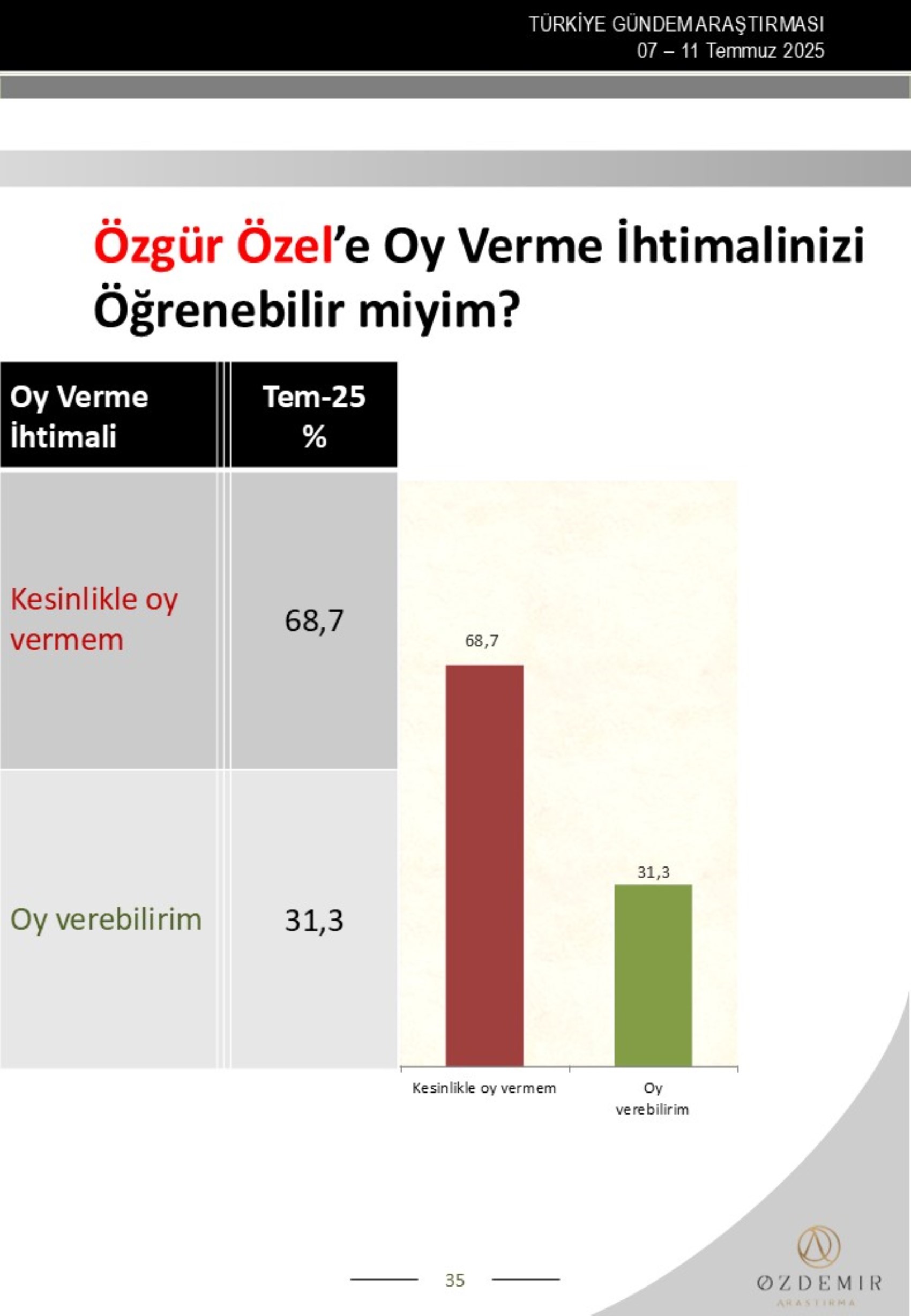 Özdemir Araştırma anketi: Erdoğan-İmamoğlu yarışında çarpıcı sonuç! Kılıçdaroğlu, Özel ve Yavaş ayrıntısı...