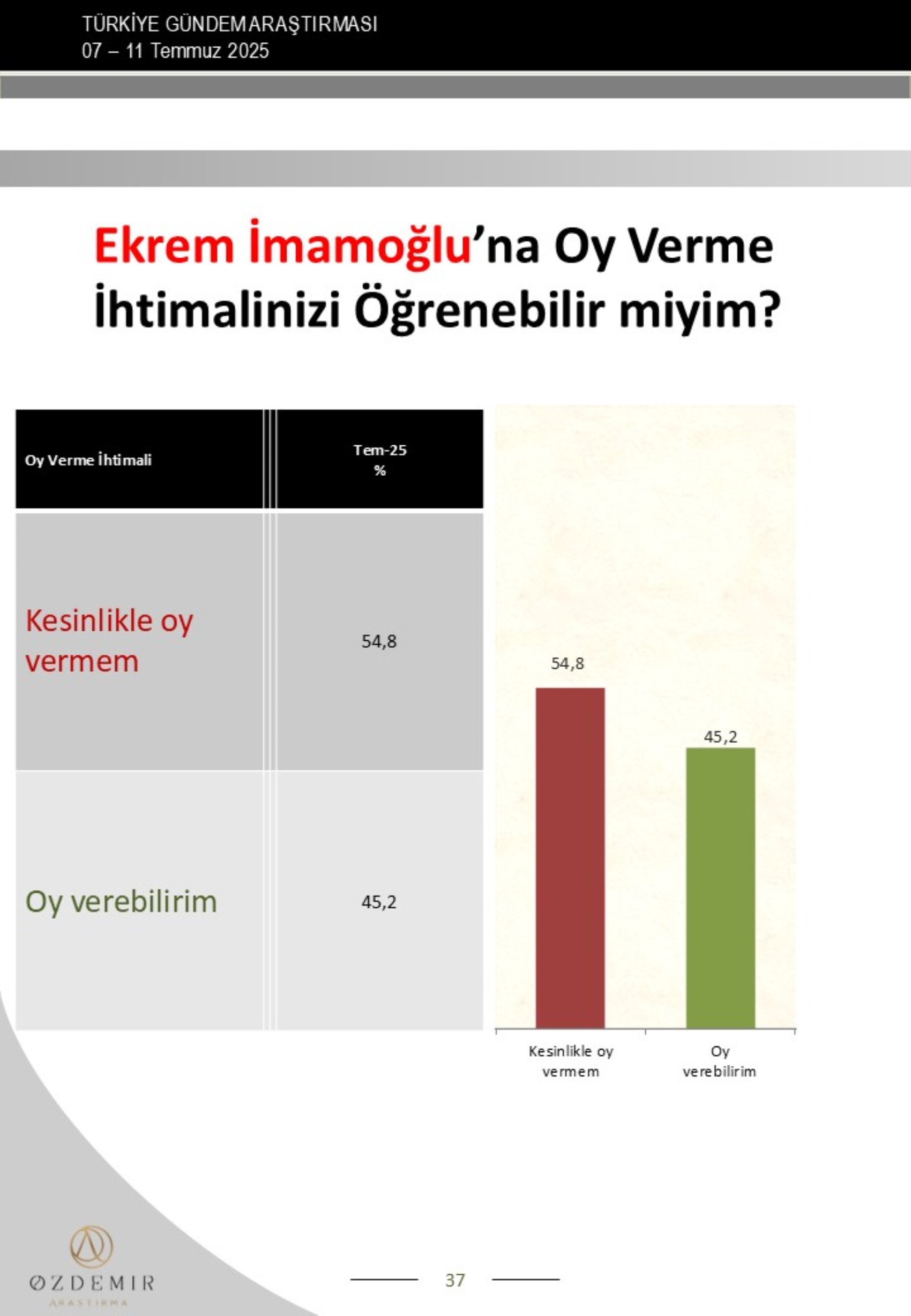 Özdemir Araştırma anketi: Erdoğan-İmamoğlu yarışında çarpıcı sonuç! Kılıçdaroğlu, Özel ve Yavaş ayrıntısı...