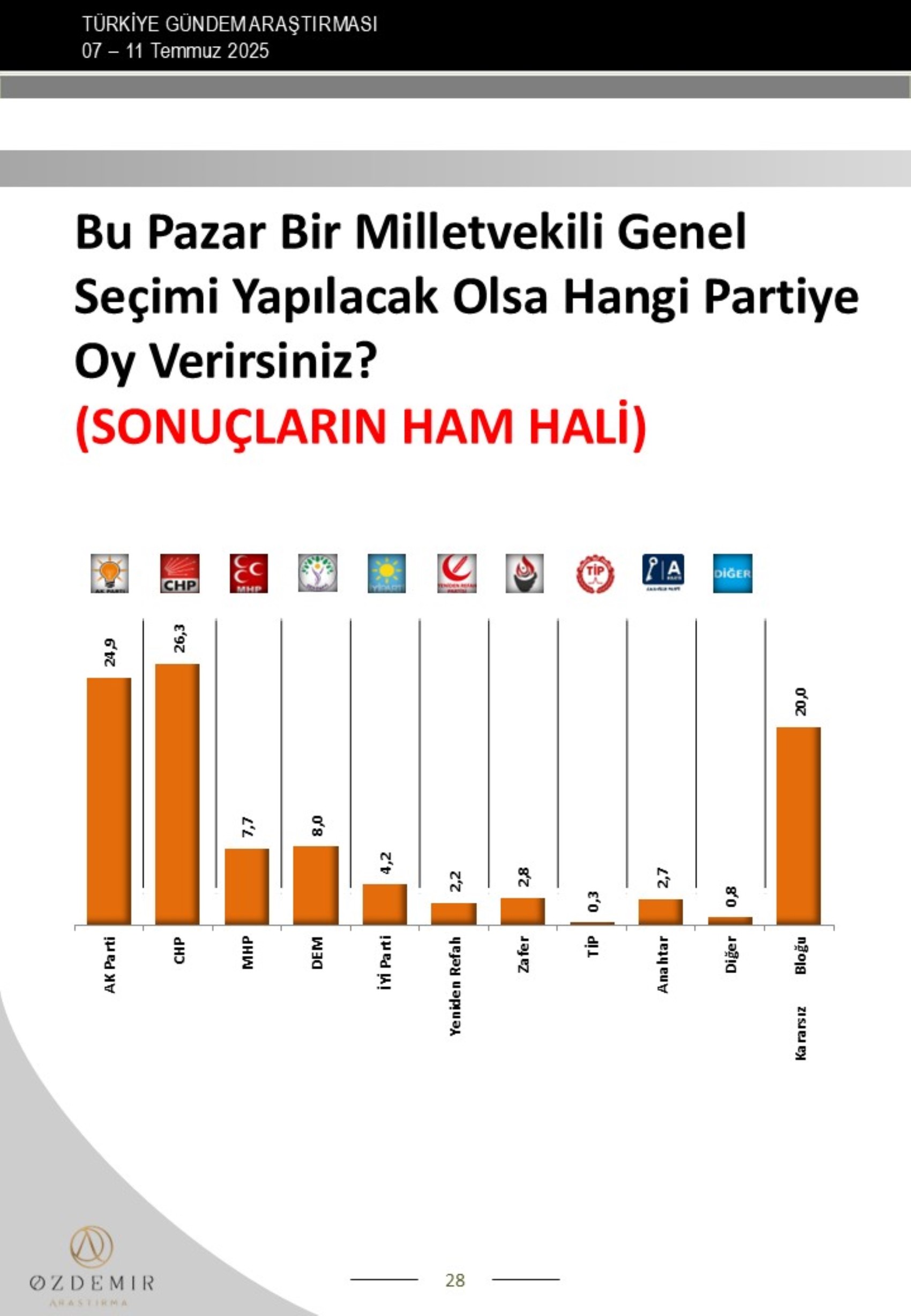 Özdemir Araştırma anketi: Erdoğan-İmamoğlu yarışında çarpıcı sonuç! Kılıçdaroğlu, Özel ve Yavaş ayrıntısı...