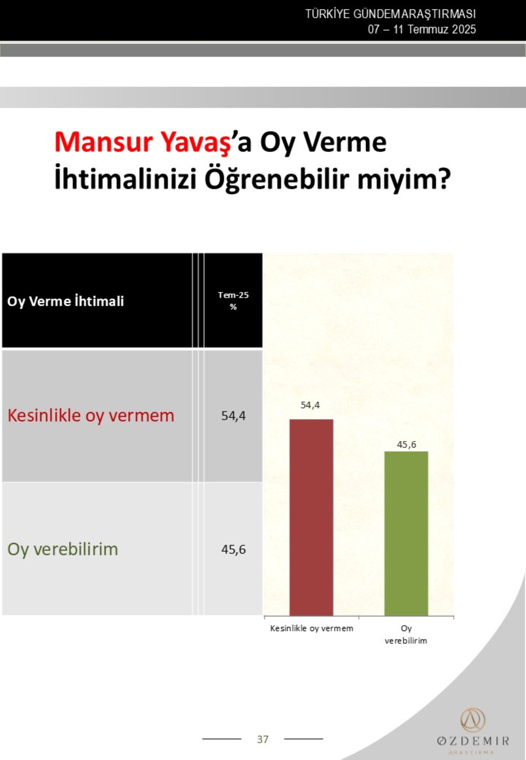 Özdemir Araştırma anketi: Erdoğan-İmamoğlu yarışında çarpıcı sonuç! Kılıçdaroğlu, Özel ve Yavaş ayrıntısı...