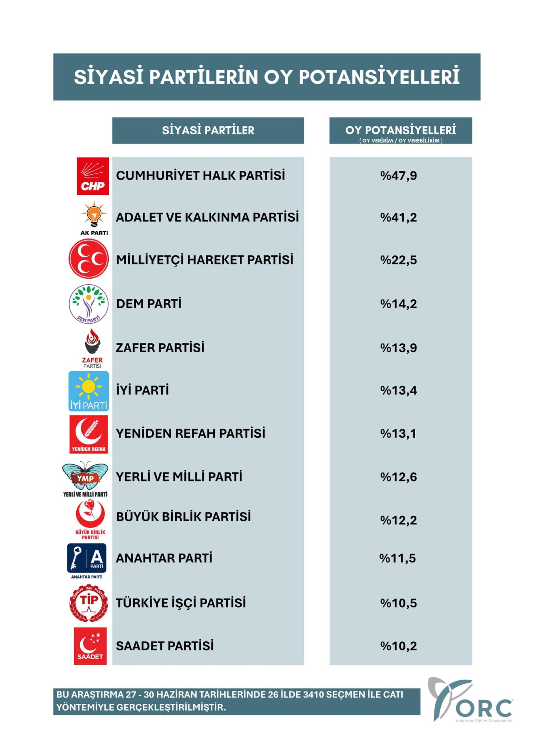 ORC Araştırma anketi... Partilerin oy potansiyellerini açıkladılar