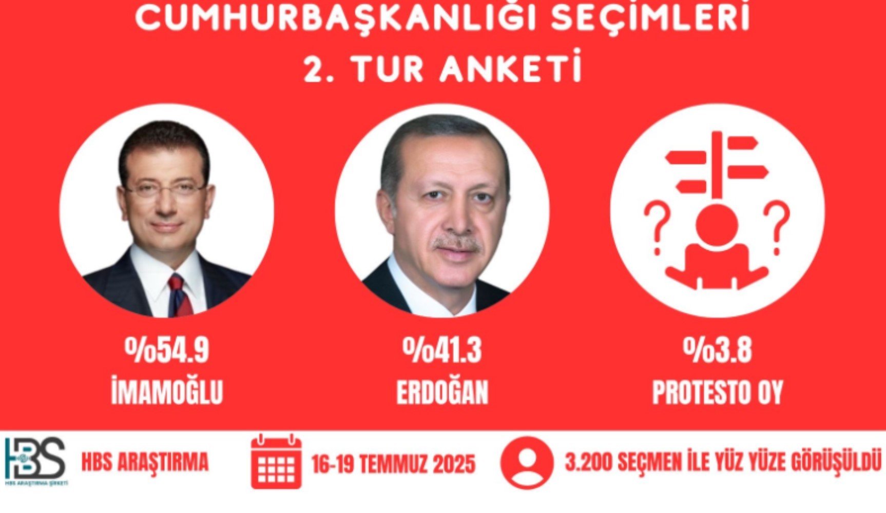 İşte İmamoğlu ve Erdoğan arasındaki son anket: Silivri'de ama fark artmaya devam ediyor!
