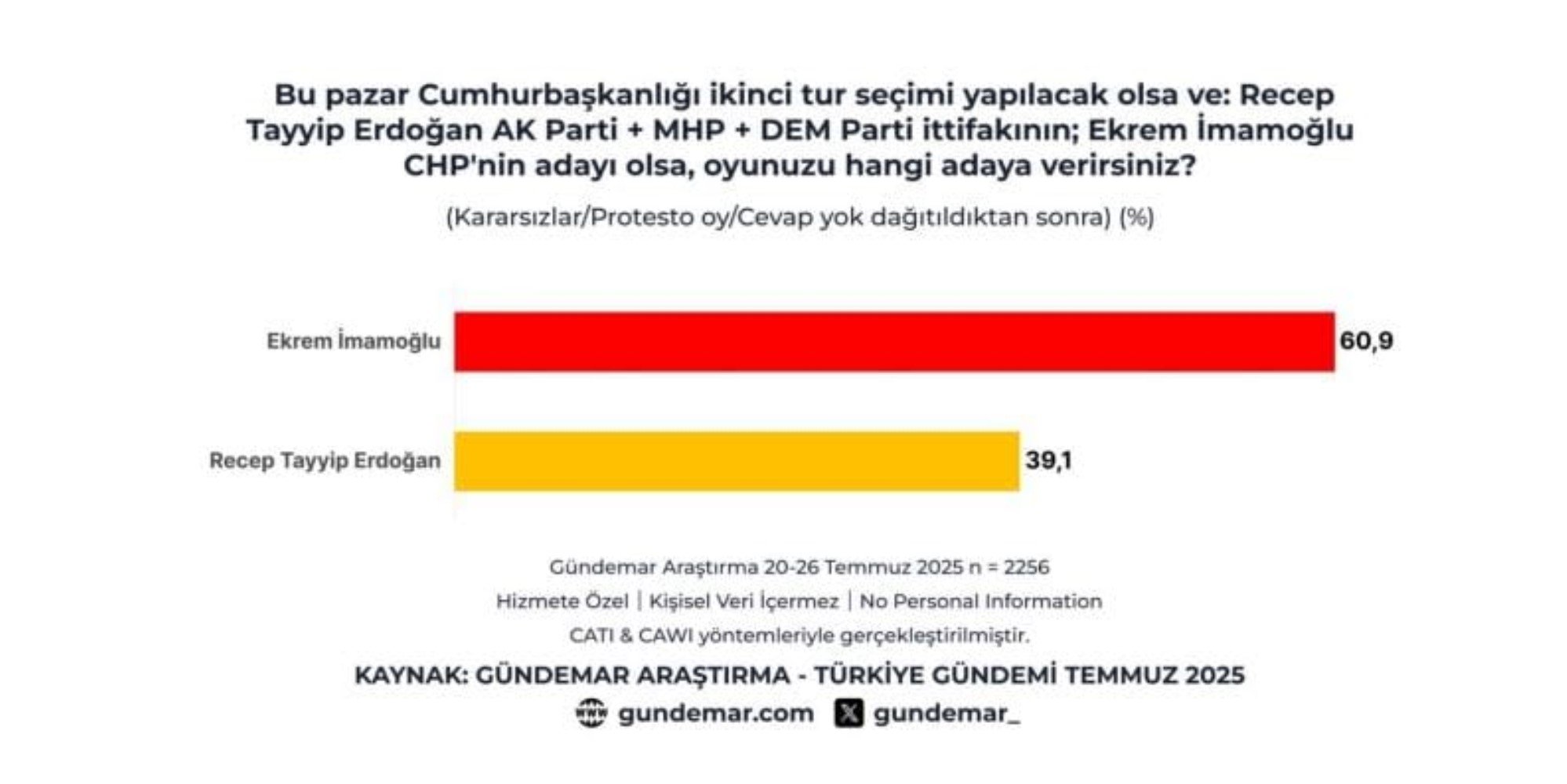 Gündemar'ın anketi açıklandı: Erdoğan'ın açıkladığı AKP-MHP-DEM ittifakı da İmamoğlu'nun önüne geçemedi