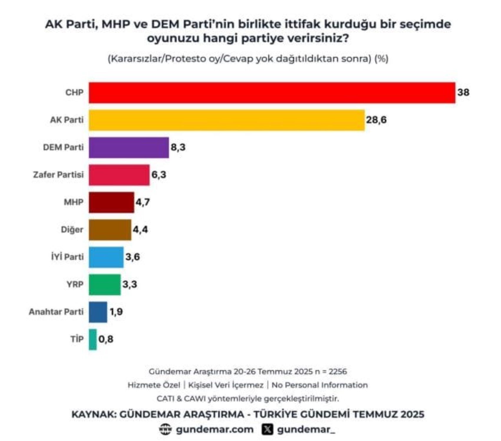 Gündemar'ın anketi açıklandı: Erdoğan'ın açıkladığı AKP-MHP-DEM ittifakı da İmamoğlu'nun önüne geçemedi