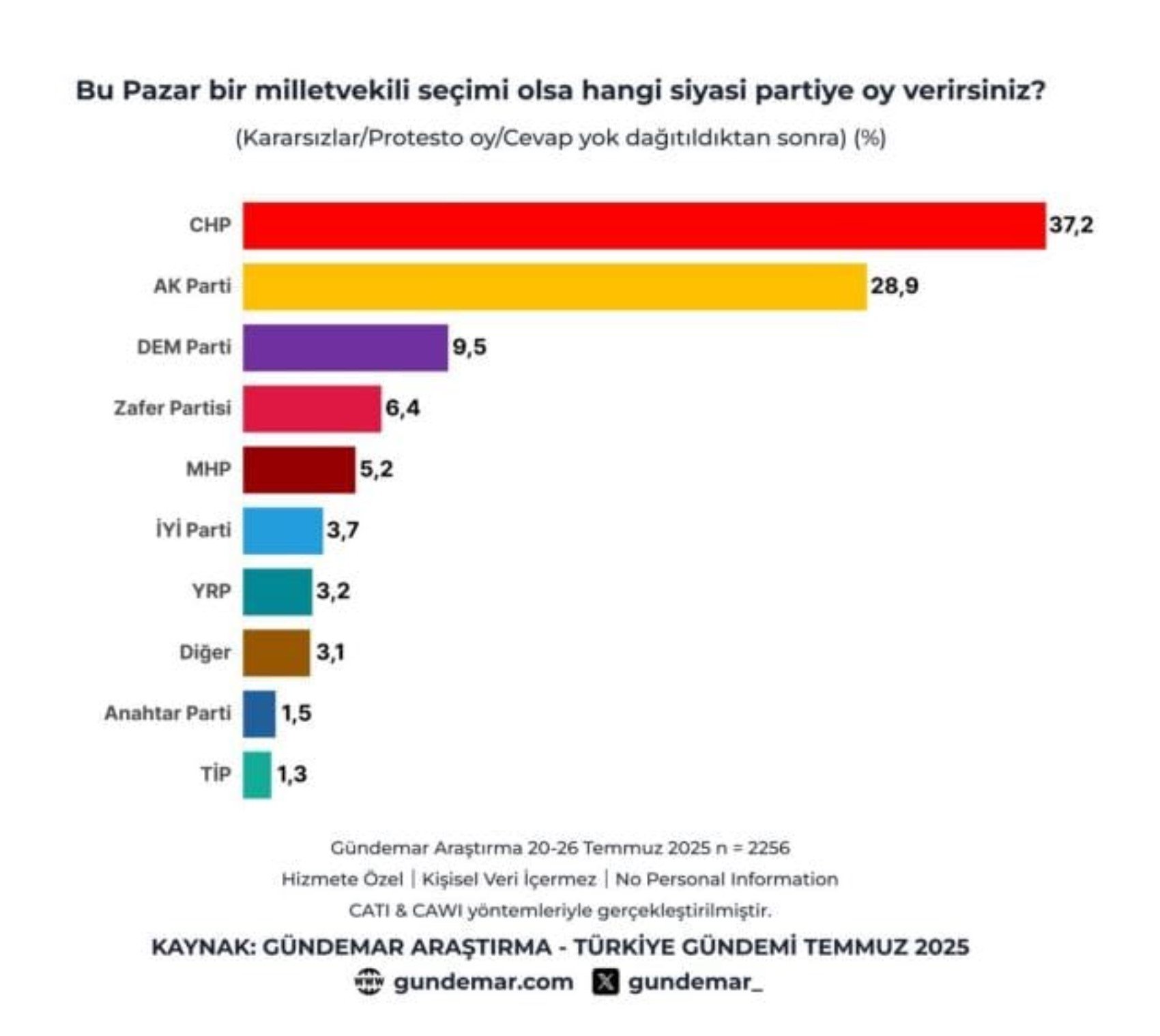 Gündemar'ın anketi açıklandı: Erdoğan'ın açıkladığı AKP-MHP-DEM ittifakı da İmamoğlu'nun önüne geçemedi