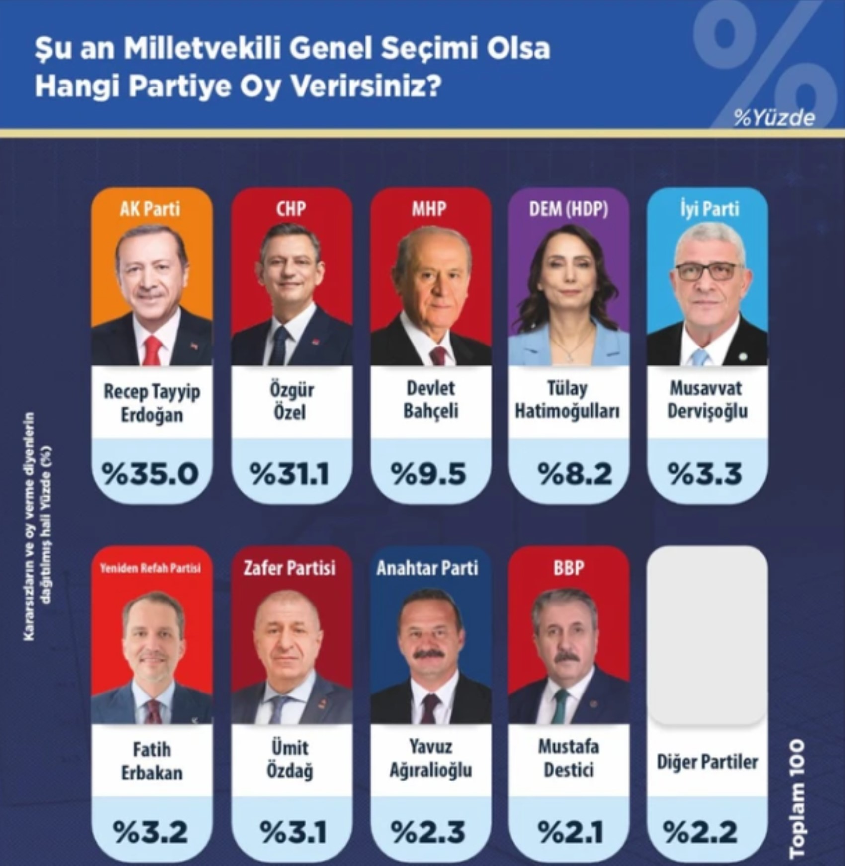 Temmuz ayının ilk seçim anketinde şaşırtan sonuç: Uzun süre sonra liderliği kaybetti