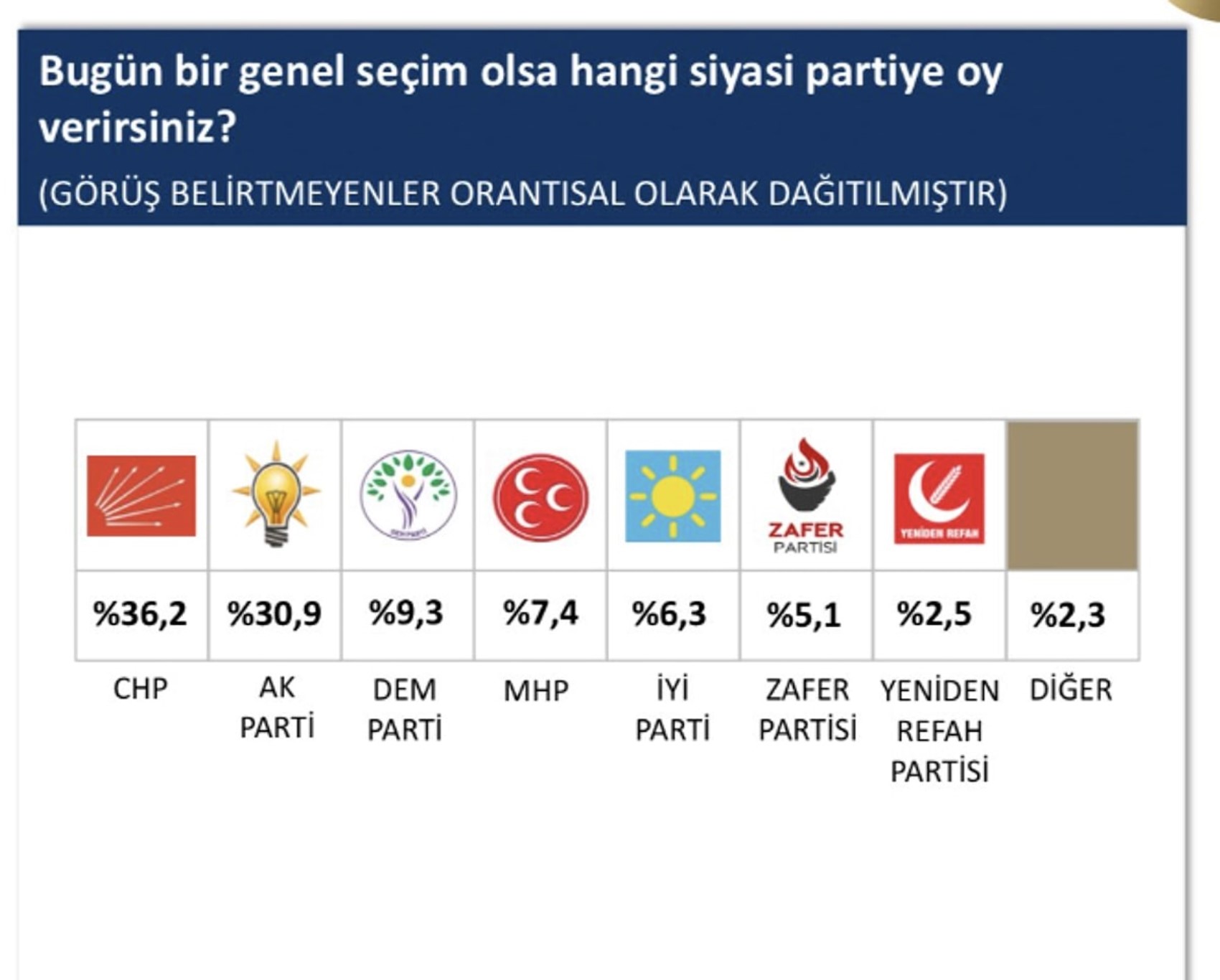 'Birinci partiyiz' demişti: Yandaş firmanın anketinden Erdoğan'a kötü haber!