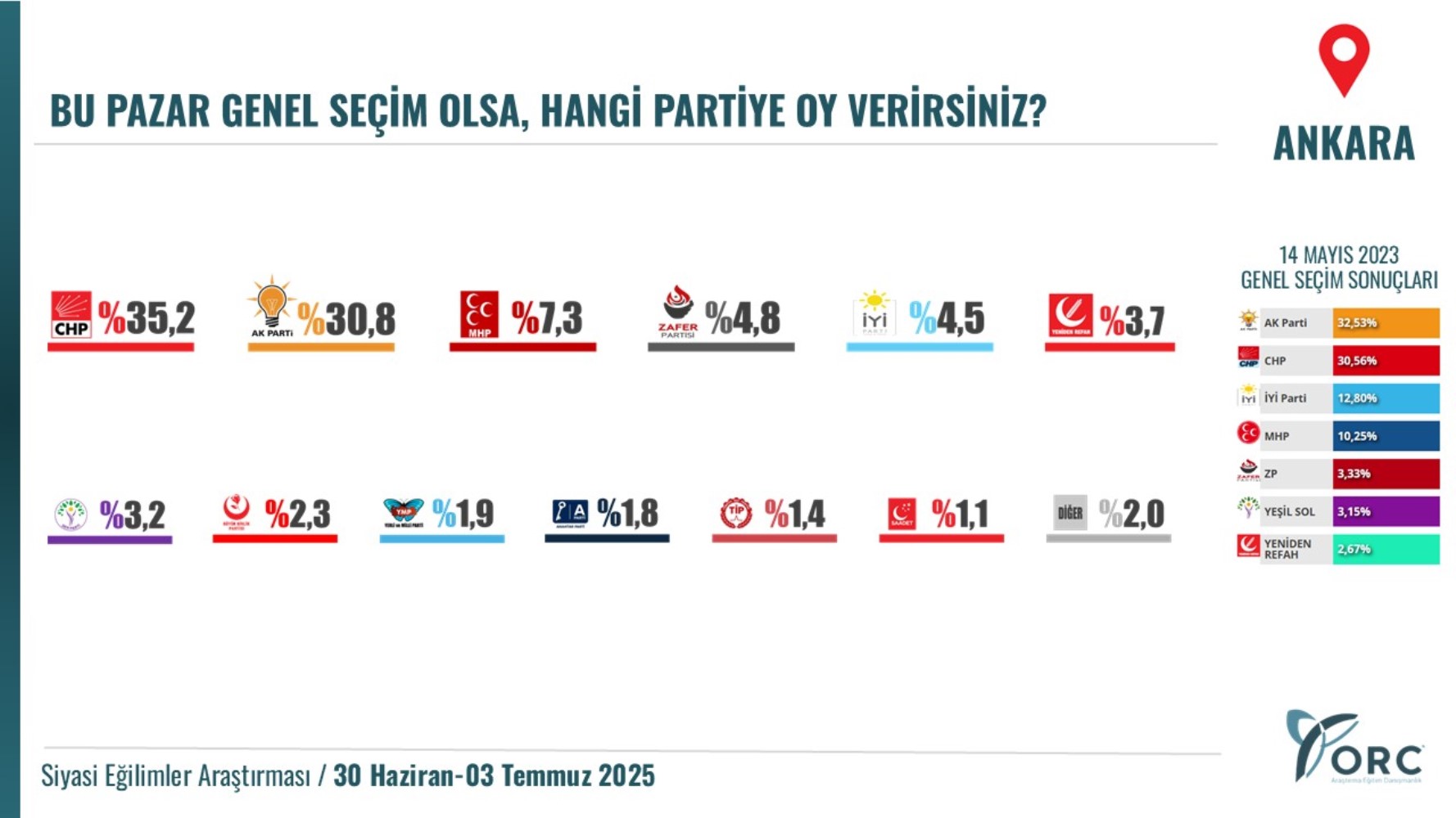 Erdoğan, 'Birinci partiyiz' demişti, Özel sandığa çağırmıştı: ORC Araştırma son seçim anketini paylaştı!