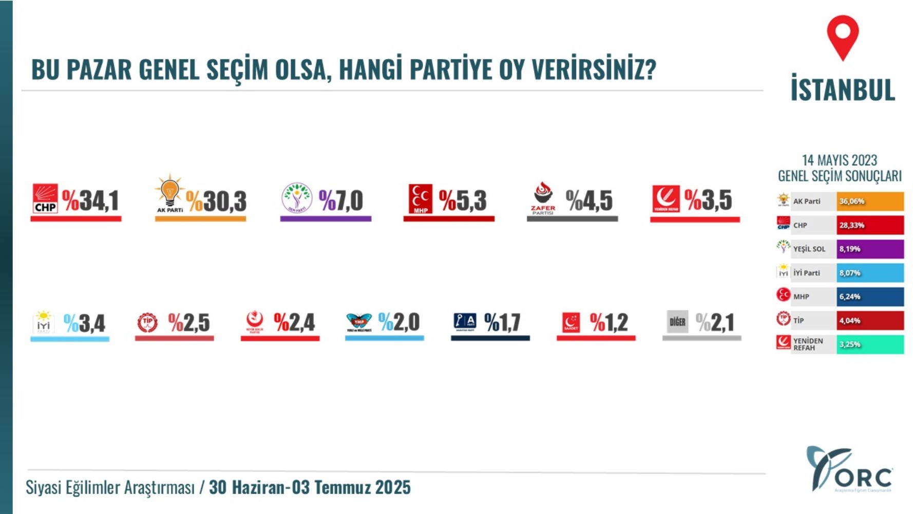 Erdoğan, 'Birinci partiyiz' demişti, Özel sandığa çağırmıştı: ORC Araştırma son seçim anketini paylaştı!