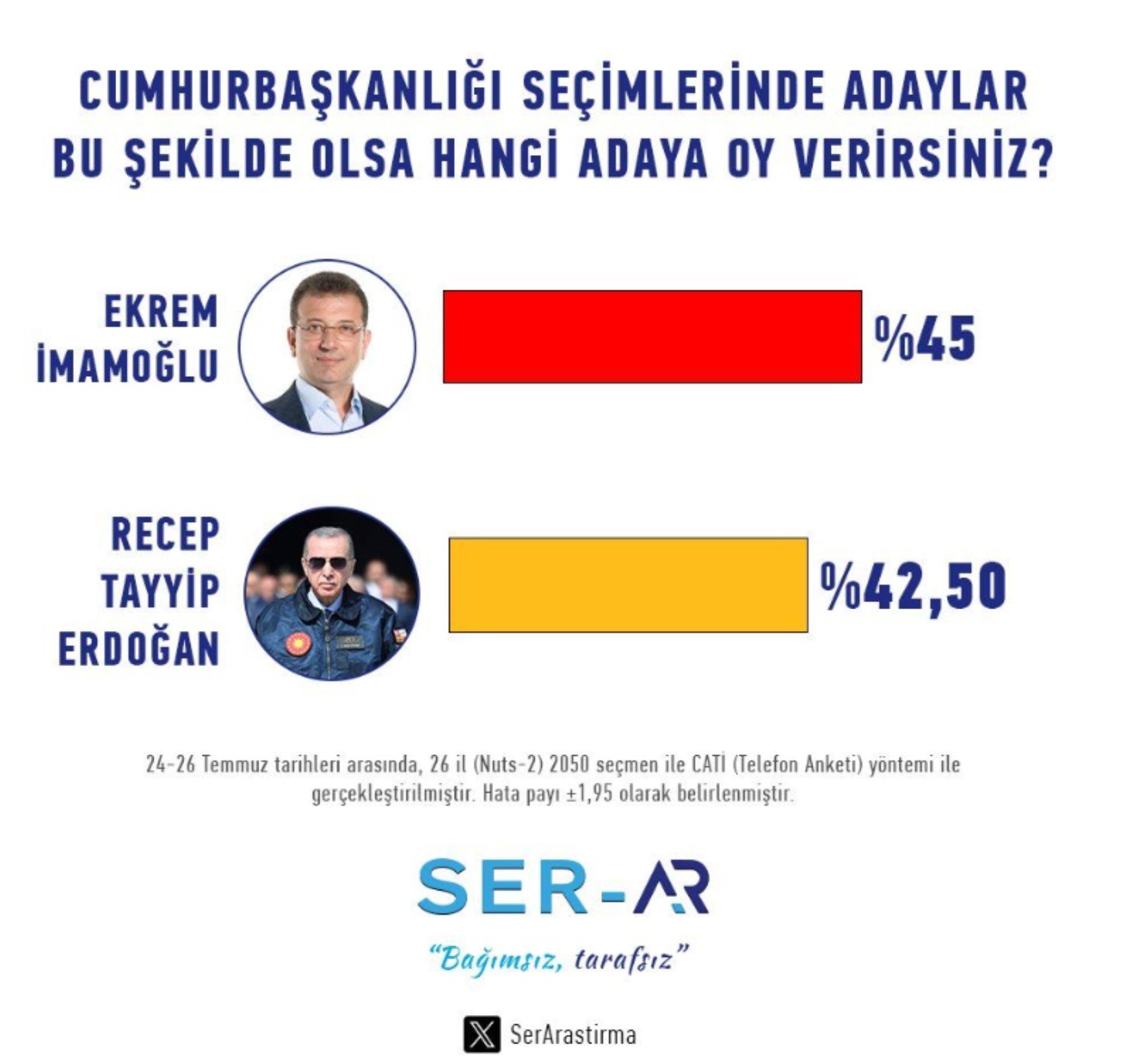 Erdoğan'a bir anket şoku daha: İkisine de yeniliyor