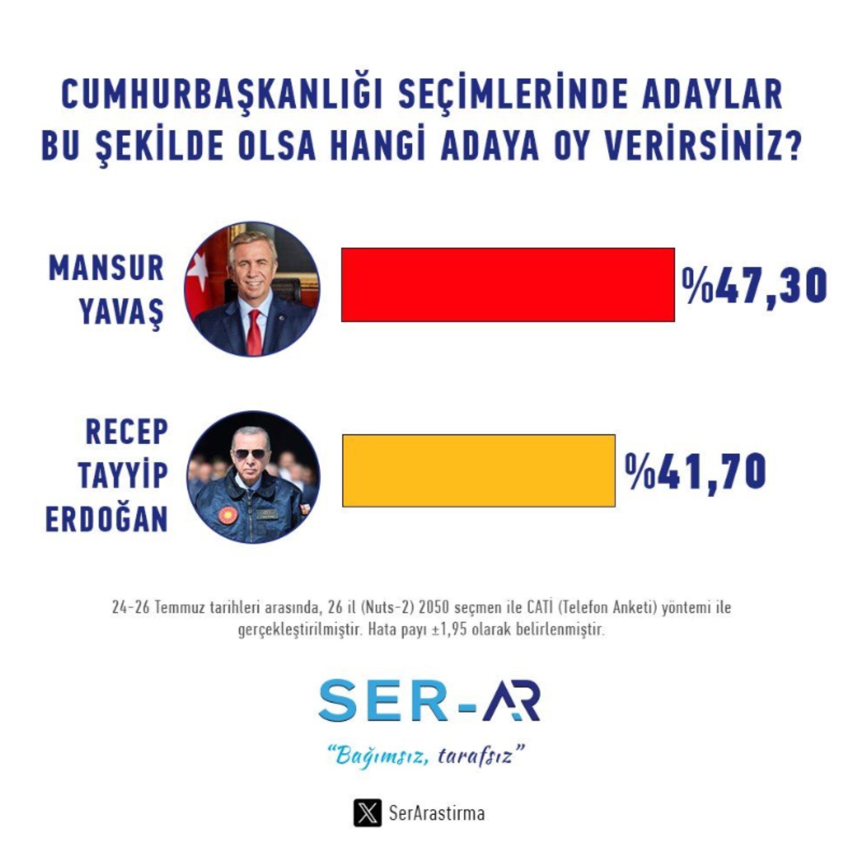 Erdoğan'a bir anket şoku daha: İkisine de yeniliyor
