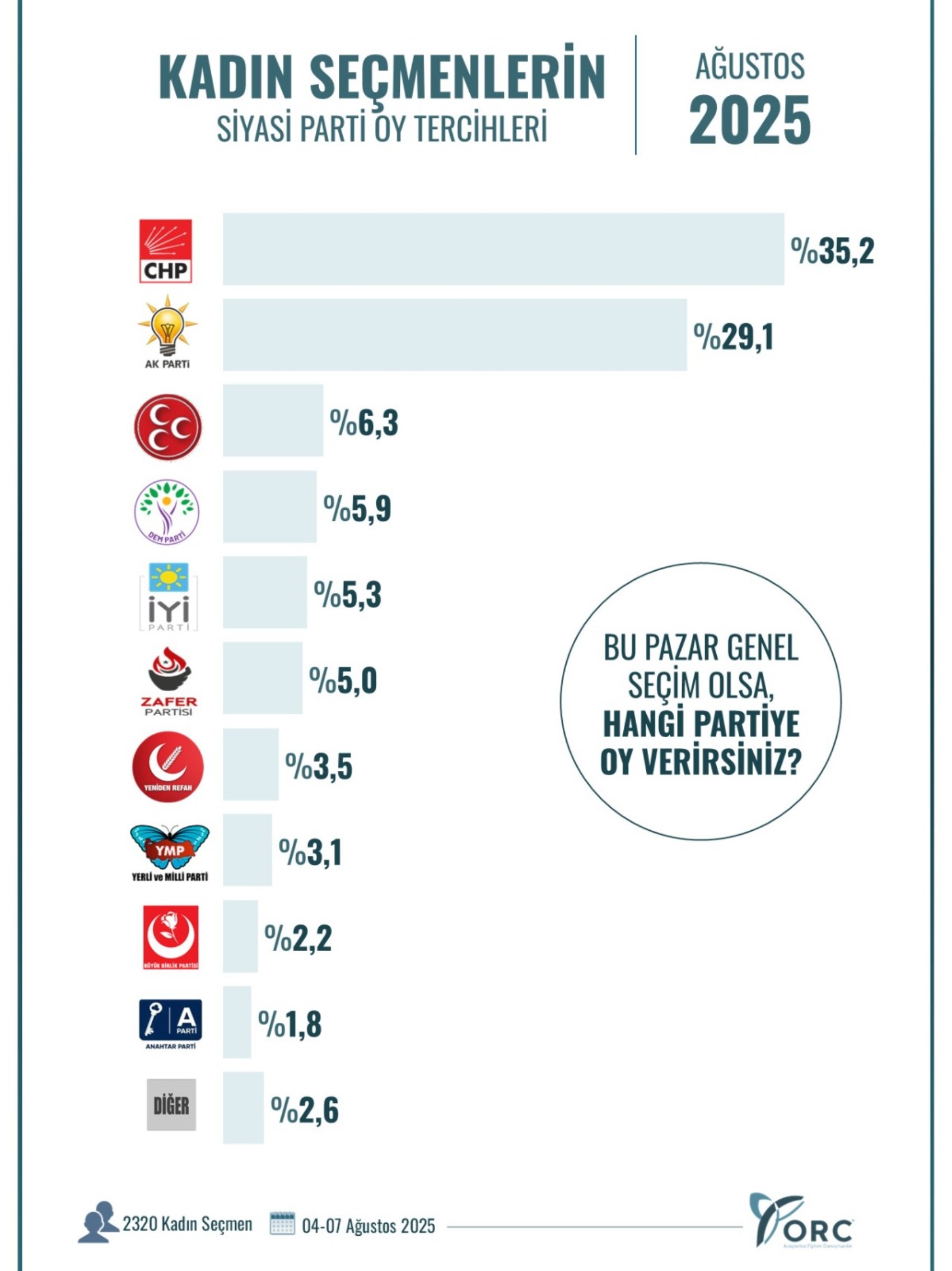 ORC'den yeni anket: Türkiye'de kadın seçmenlerin partisi belli oldu